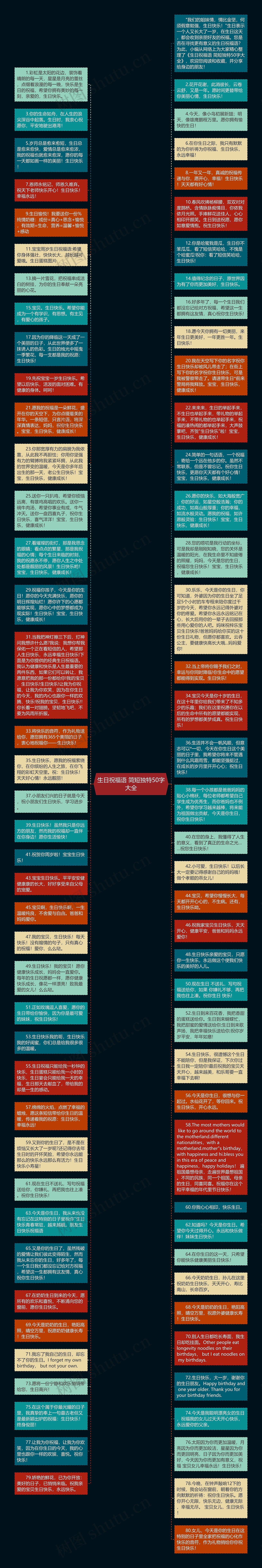 生日祝福语 简短独特50字大全思维导图