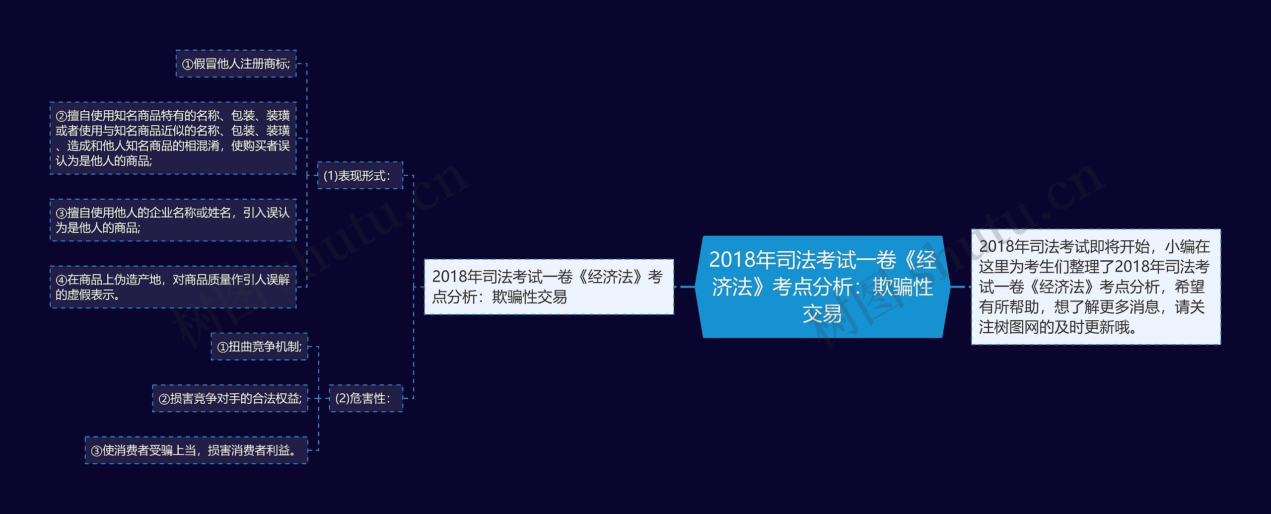 2018年司法考试一卷《经济法》考点分析：欺骗性交易思维导图