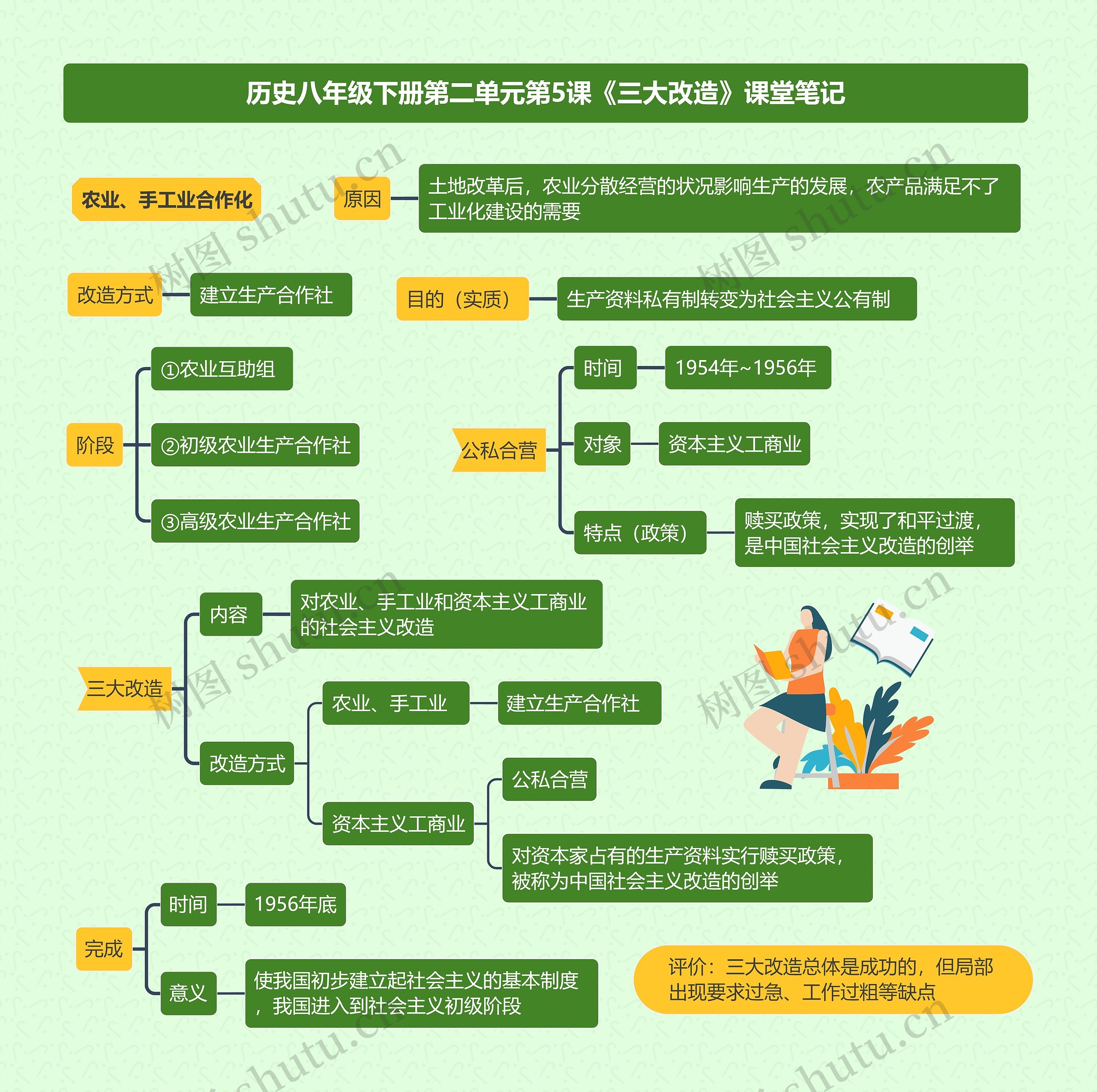历史八年级下册第二单元第5课《三大改造》课堂笔记思维导图