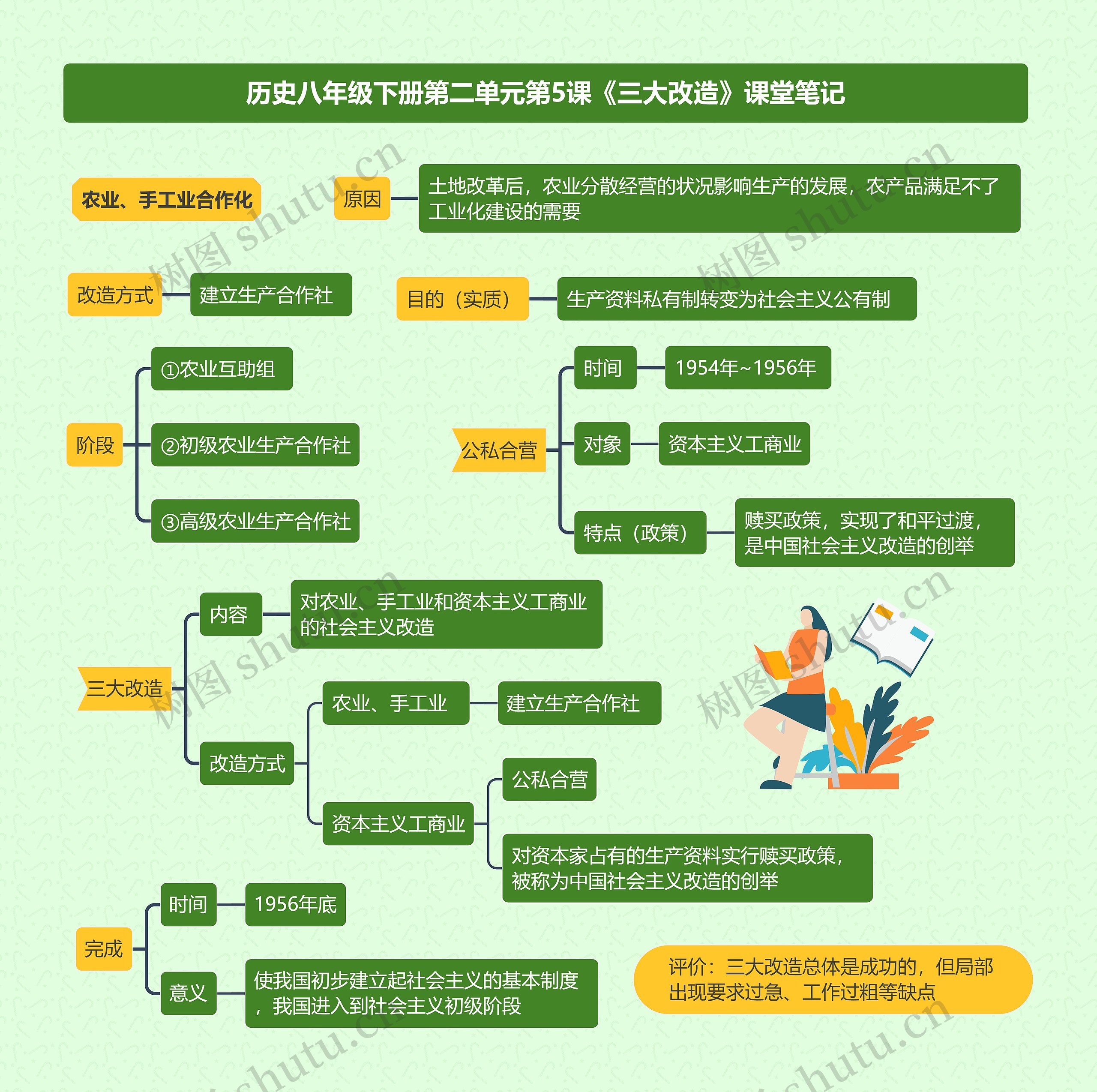 历史八年级下册第二单元第5课《三大改造》课堂笔记思维导图高清图 历史八年级下册第二单元第5课《三大改造》课堂笔记思维导图