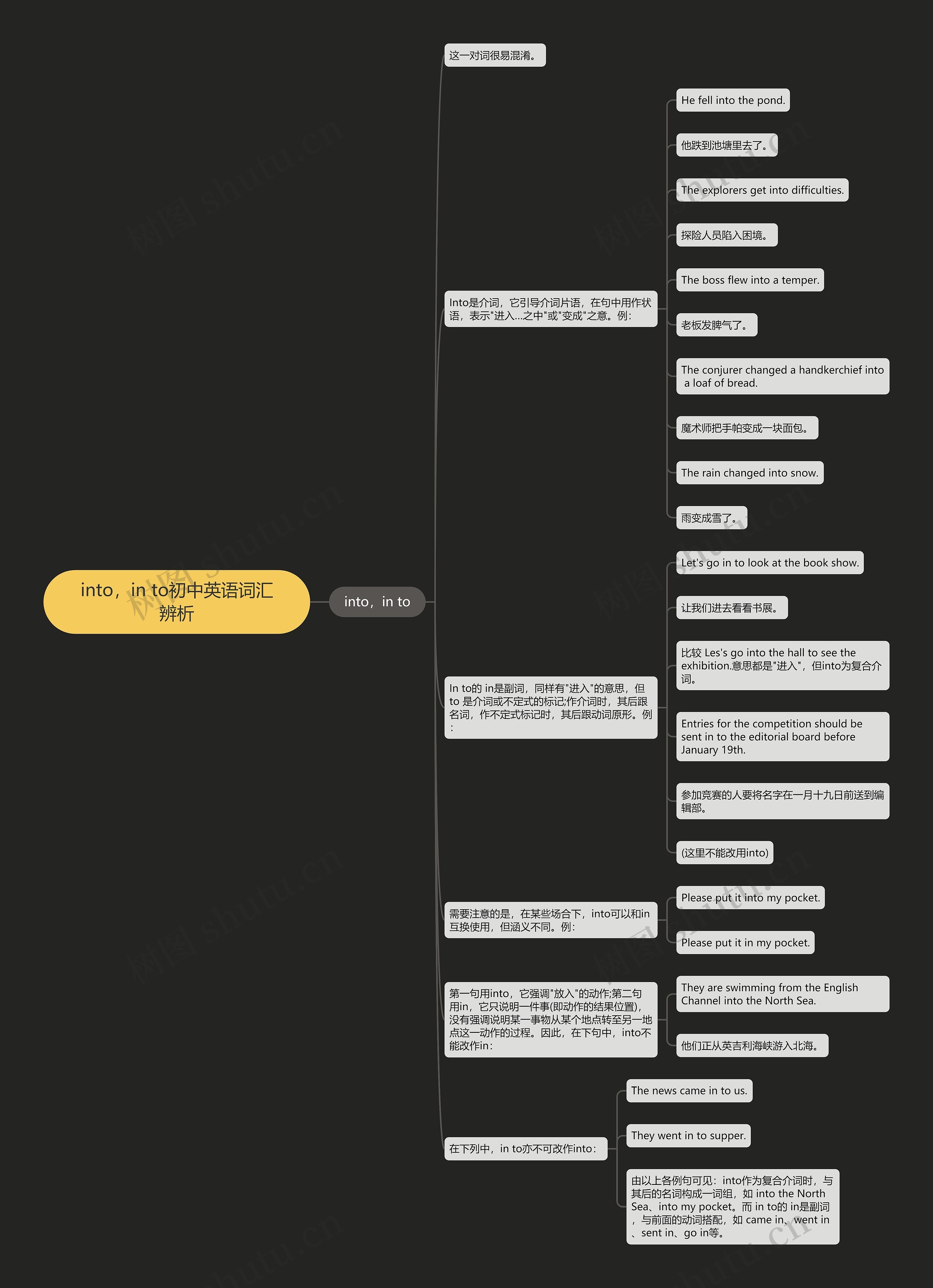 into，in to初中英语词汇辨析思维导图