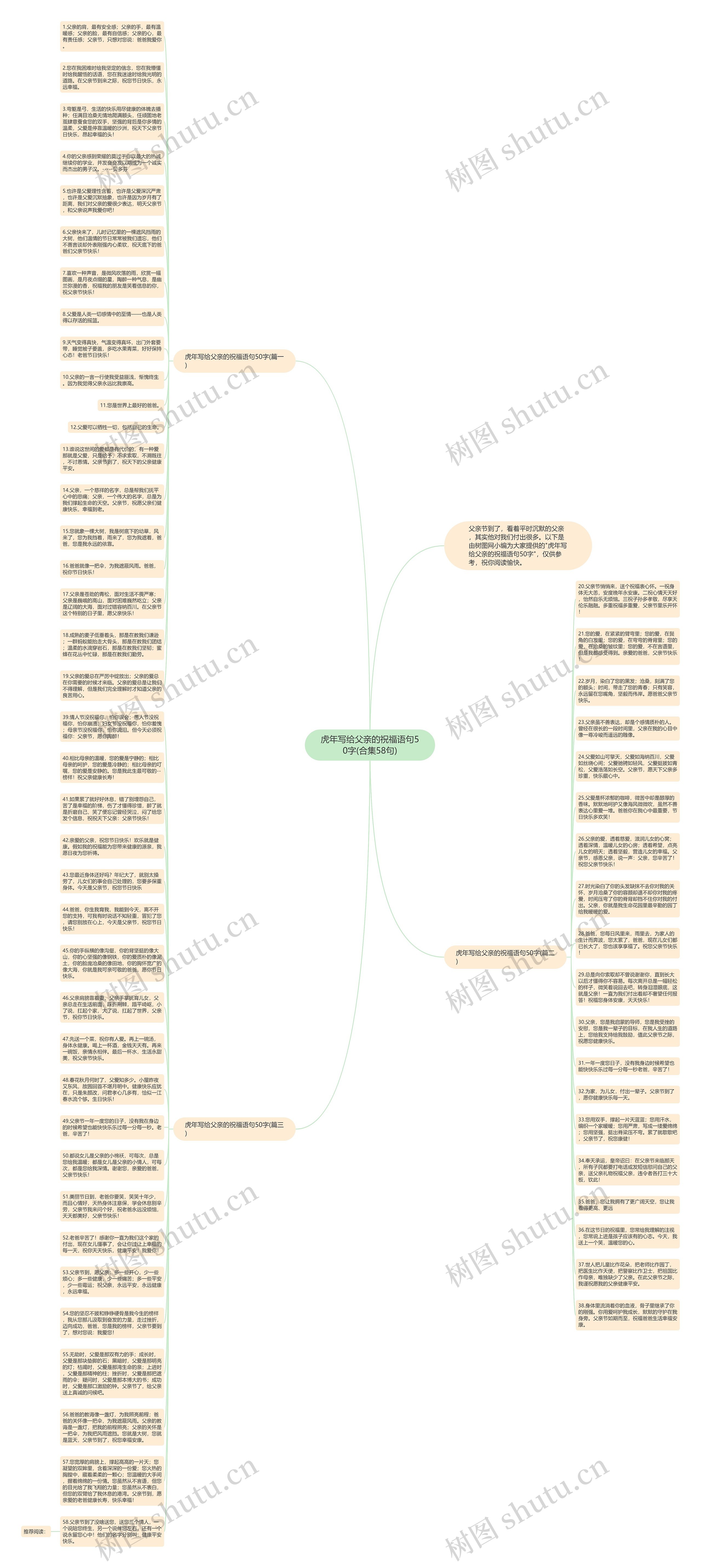 虎年写给父亲的祝福语句50字(合集58句)思维导图