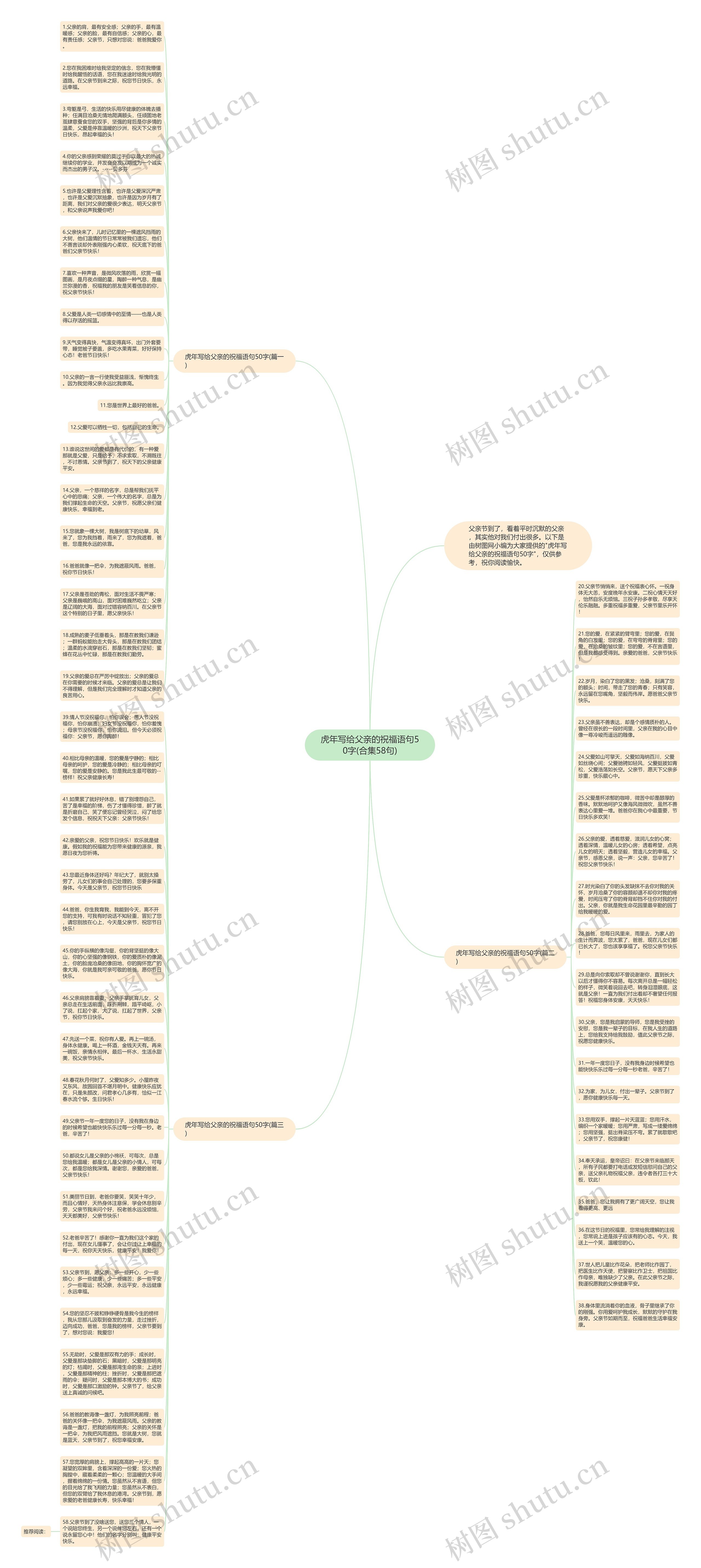 虎年写给父亲的祝福语句50字(合集58句)思维导图高清图 虎年写给父亲的祝福语句50字(合集58句)思维导图