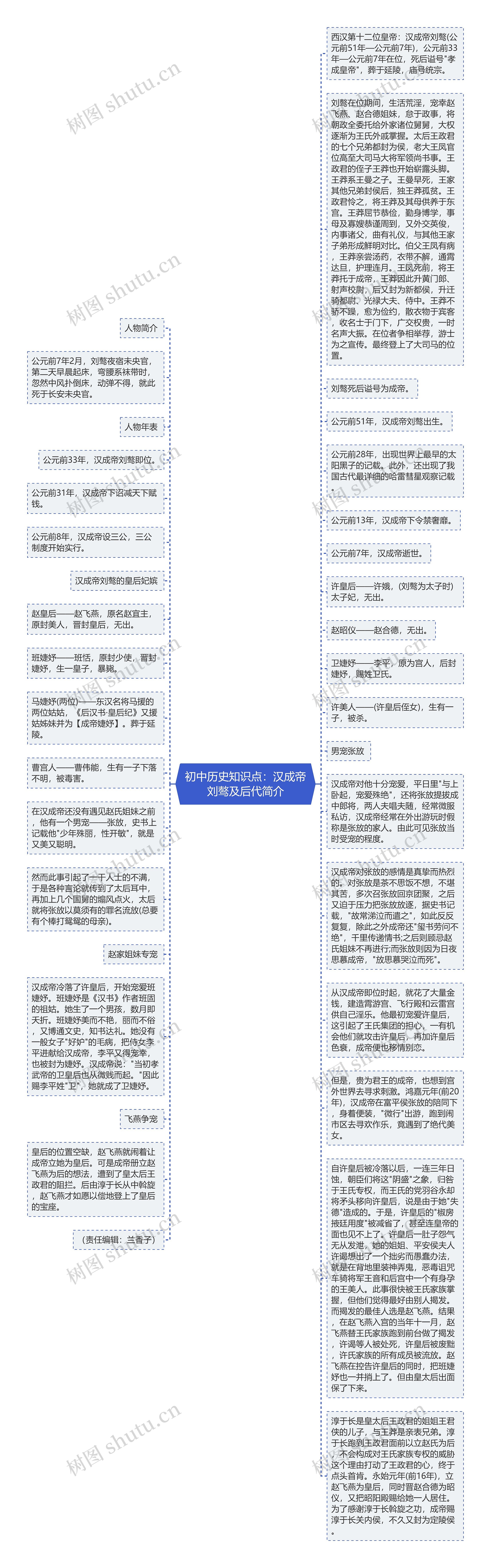 初中历史知识点：汉成帝刘骜及后代简介思维导图