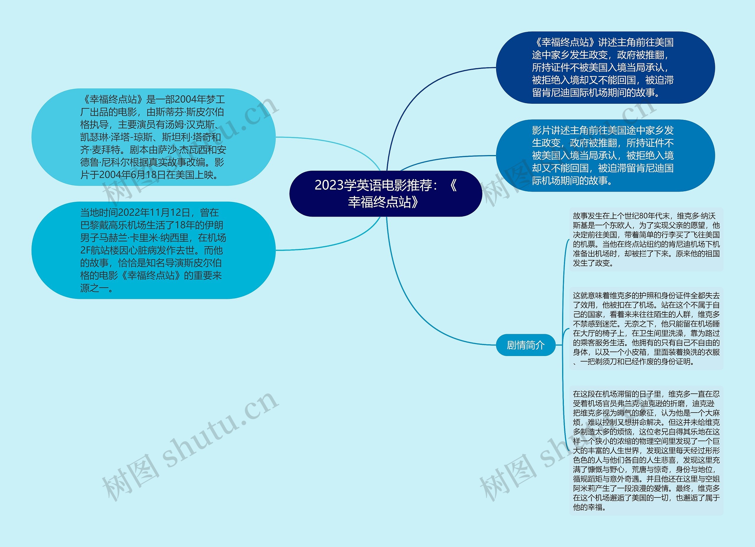 2023学英语电影推荐：《幸福终点站》思维导图