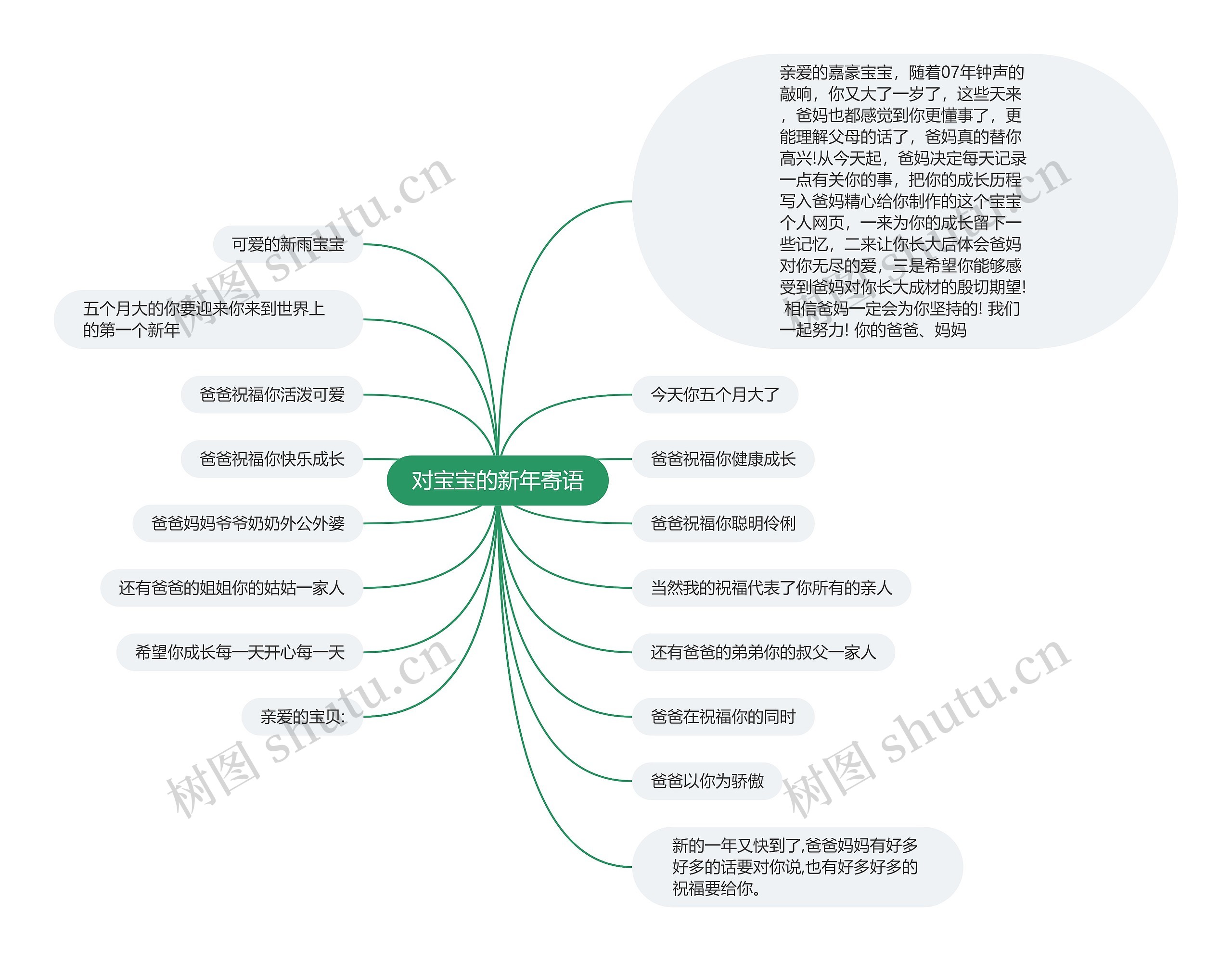 对宝宝的新年寄语思维导图