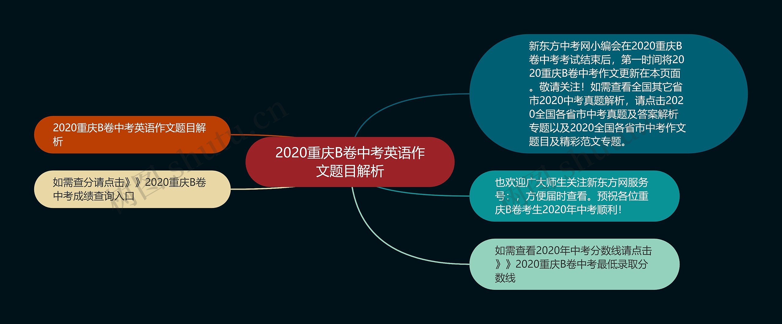 2020重庆B卷中考英语作文题目解析思维导图