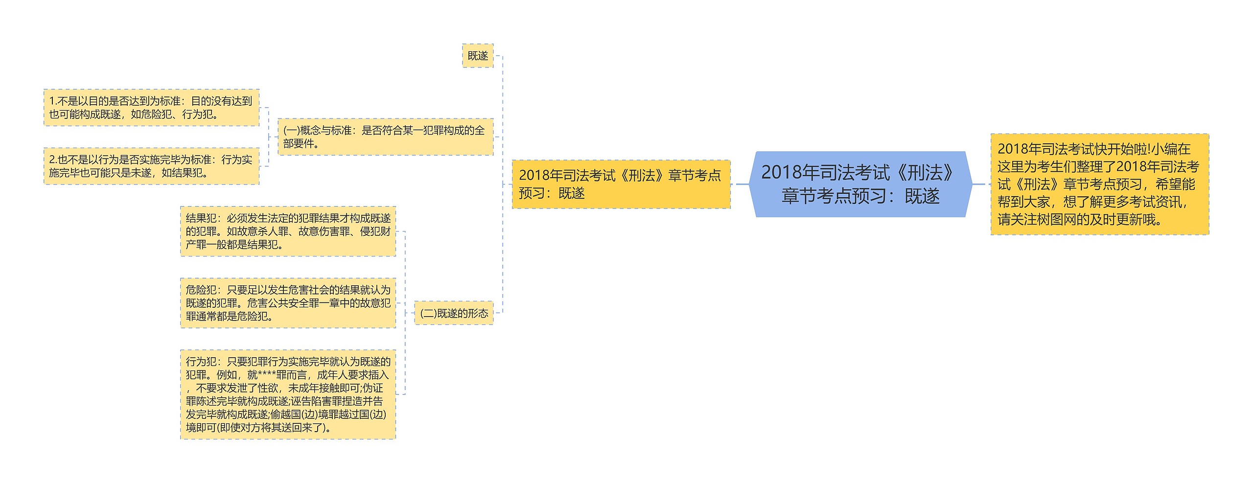 2018年司法考试《刑法》章节考点预习：既遂思维导图