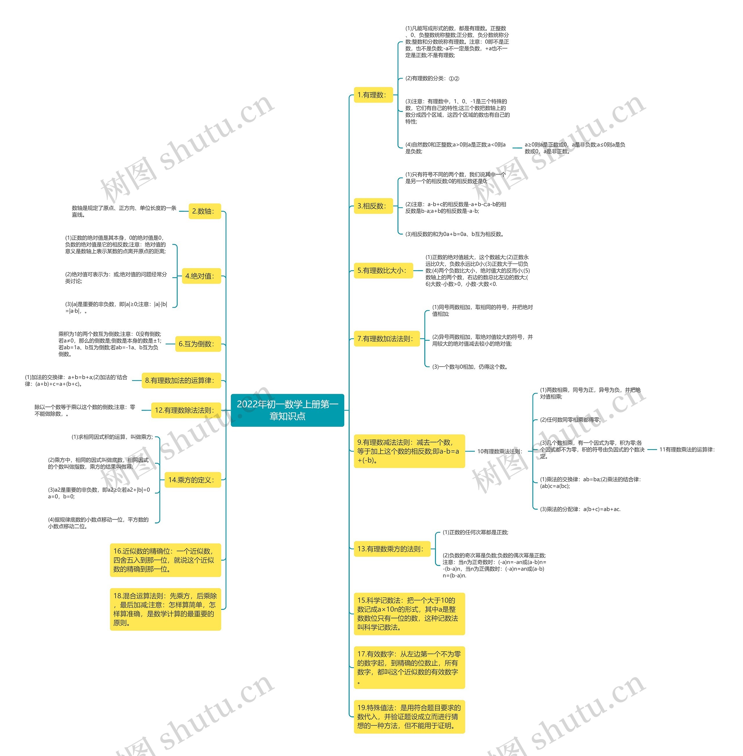 2022年初一数学上册第一章知识点思维导图