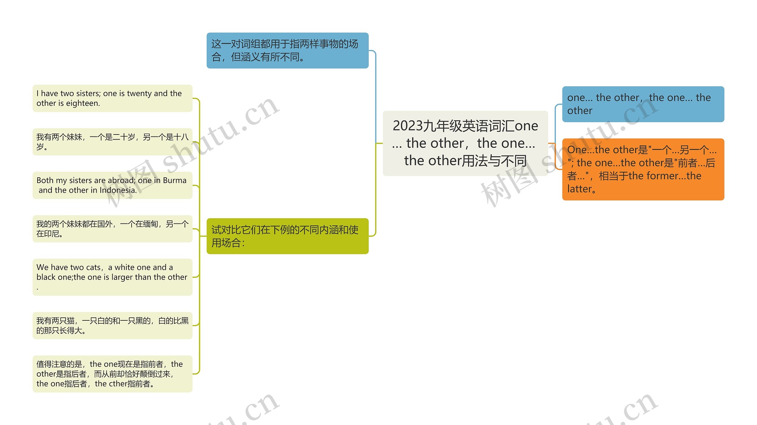 2023九年级英语词汇one… the other，the one… the other用法与不同思维导图