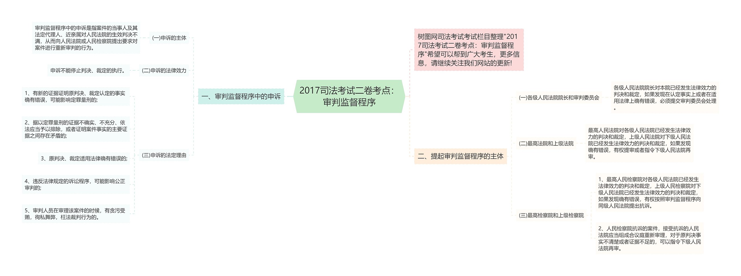 2017司法考试二卷考点：审判监督程序