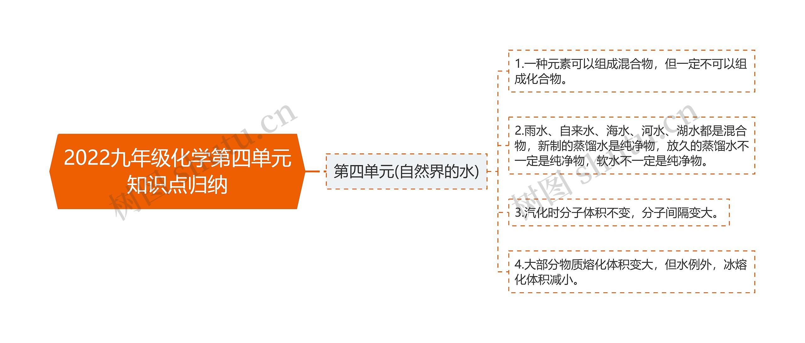 2022九年级化学第四单元知识点归纳