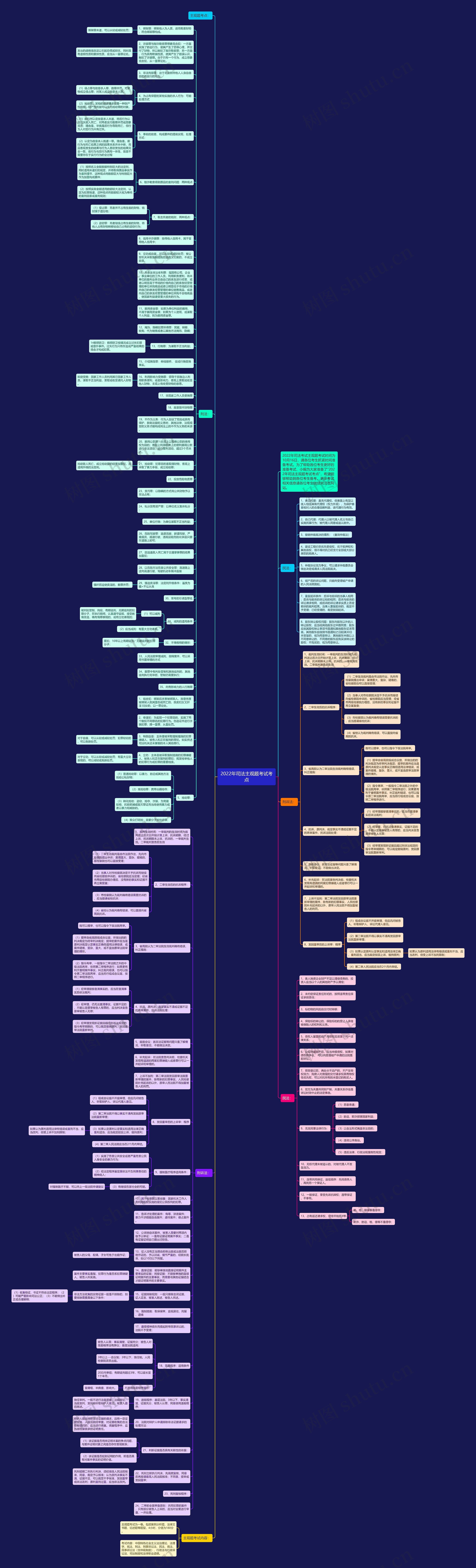 2022年司法主观题考试考点思维导图
