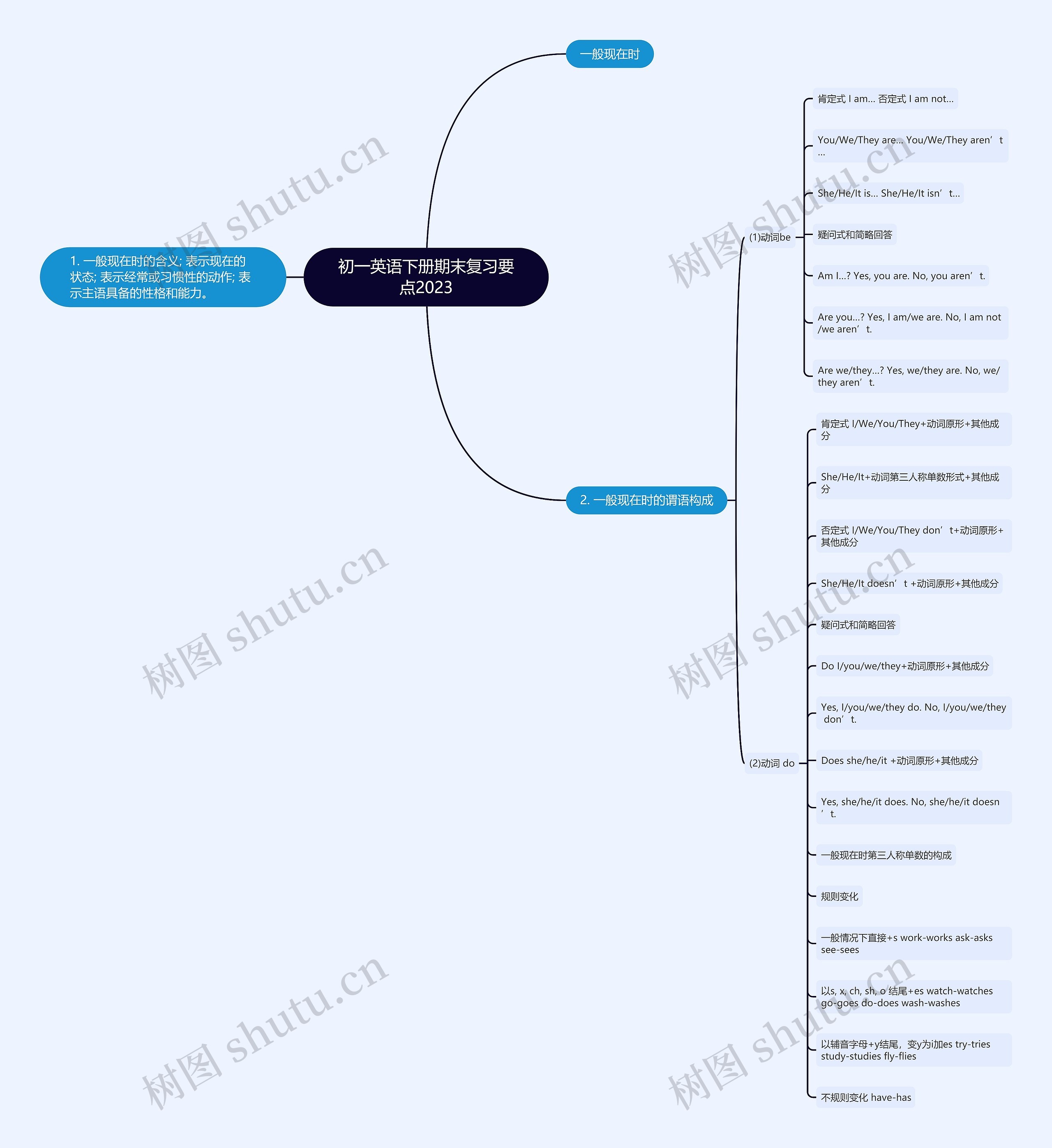 初一英语下册期末复习要点2023思维导图