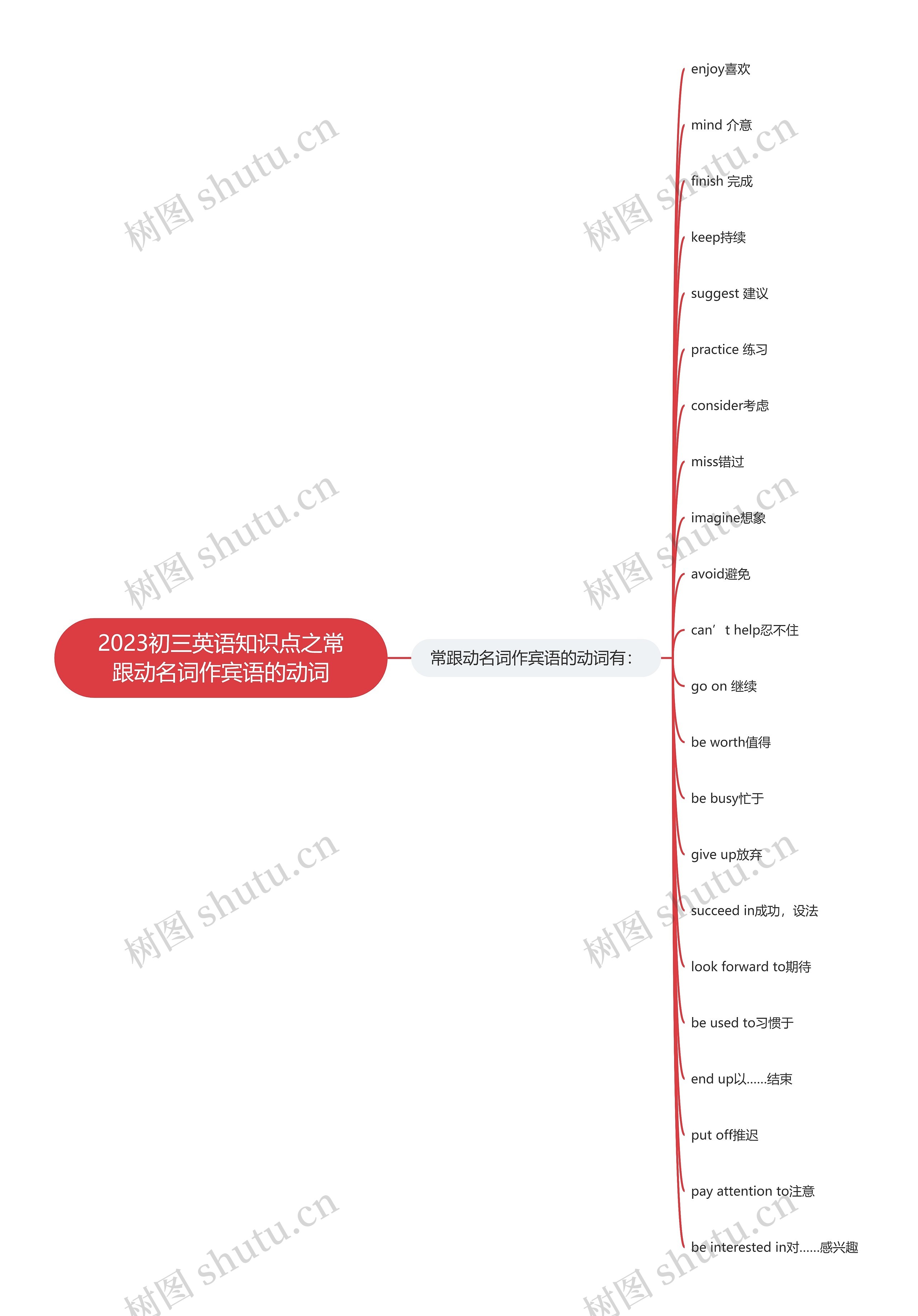 2023初三英语知识点之常跟动名词作宾语的动词
