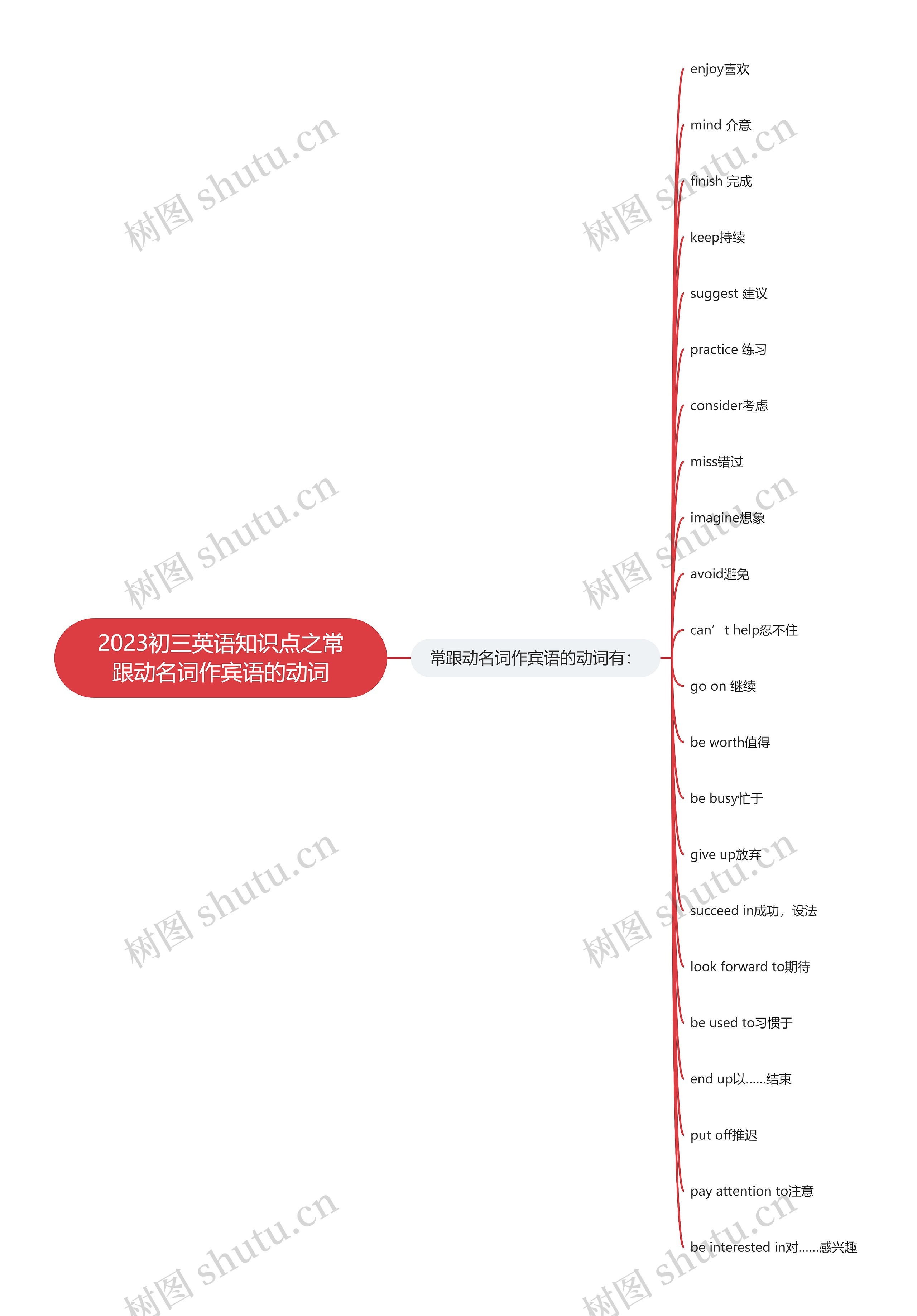 2023初三英语知识点之常跟动名词作宾语的动词思维导图