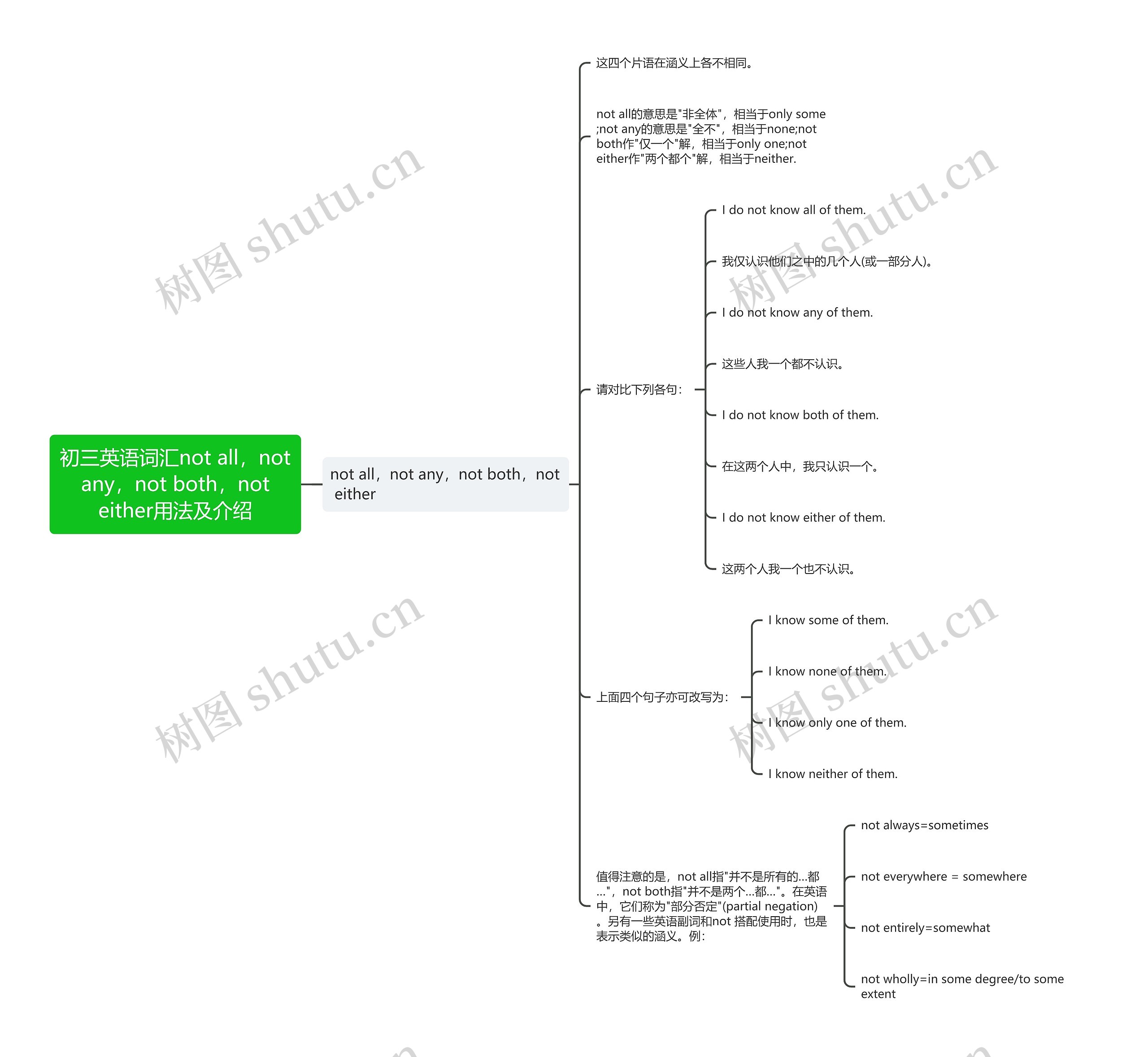 初三英语词汇not all,not any,not both,not either用法及介绍 初三英语词汇not all,not any,not both,not either用法及介绍