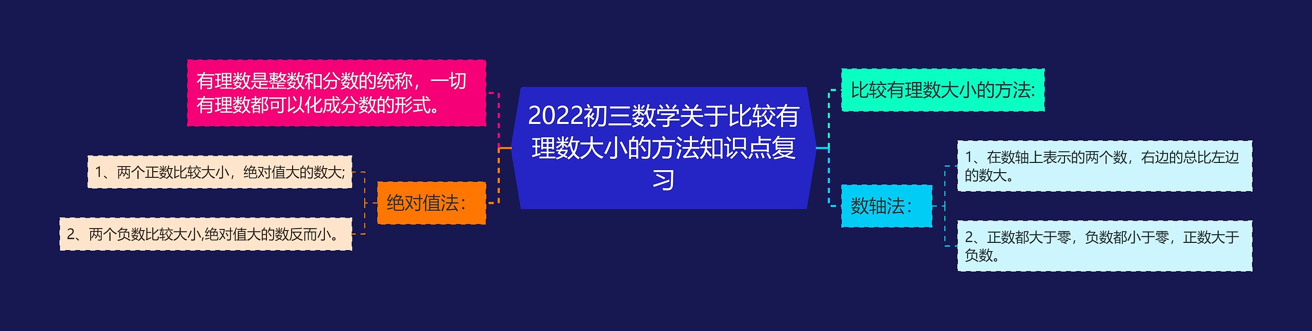 2022初三数学关于比较有理数大小的方法知识点复习