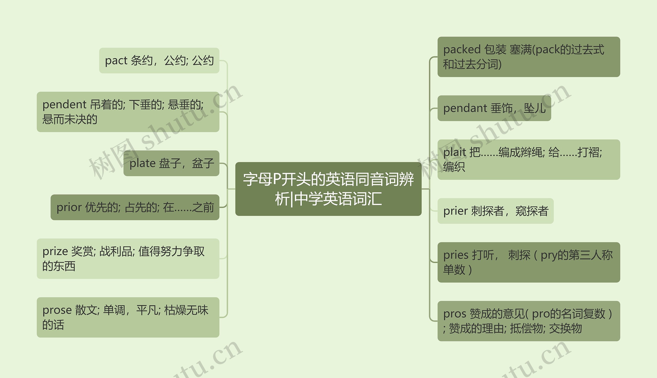 字母P开头的英语同音词辨析|中学英语词汇