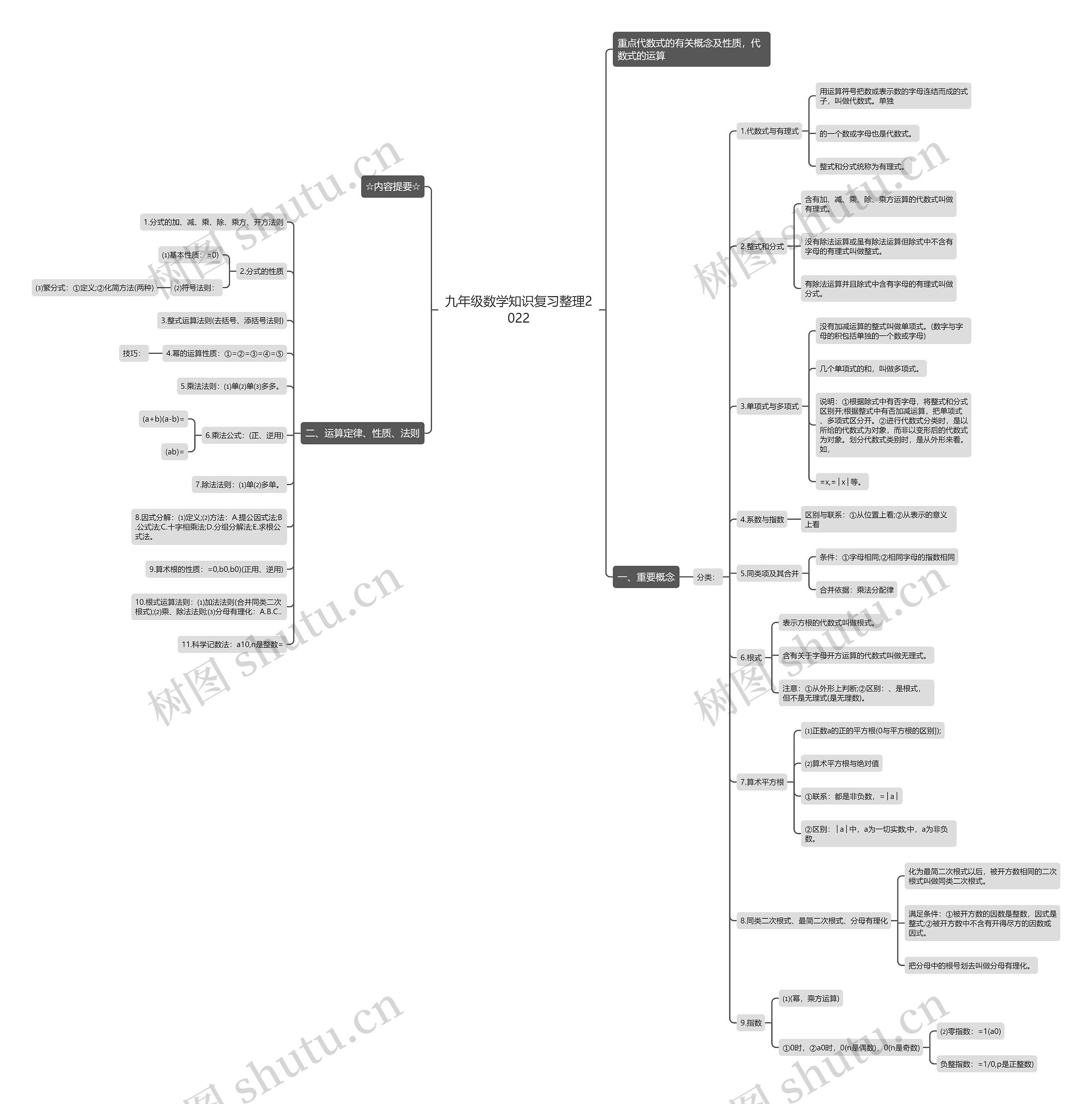 九年级数学知识复习整理2022思维导图