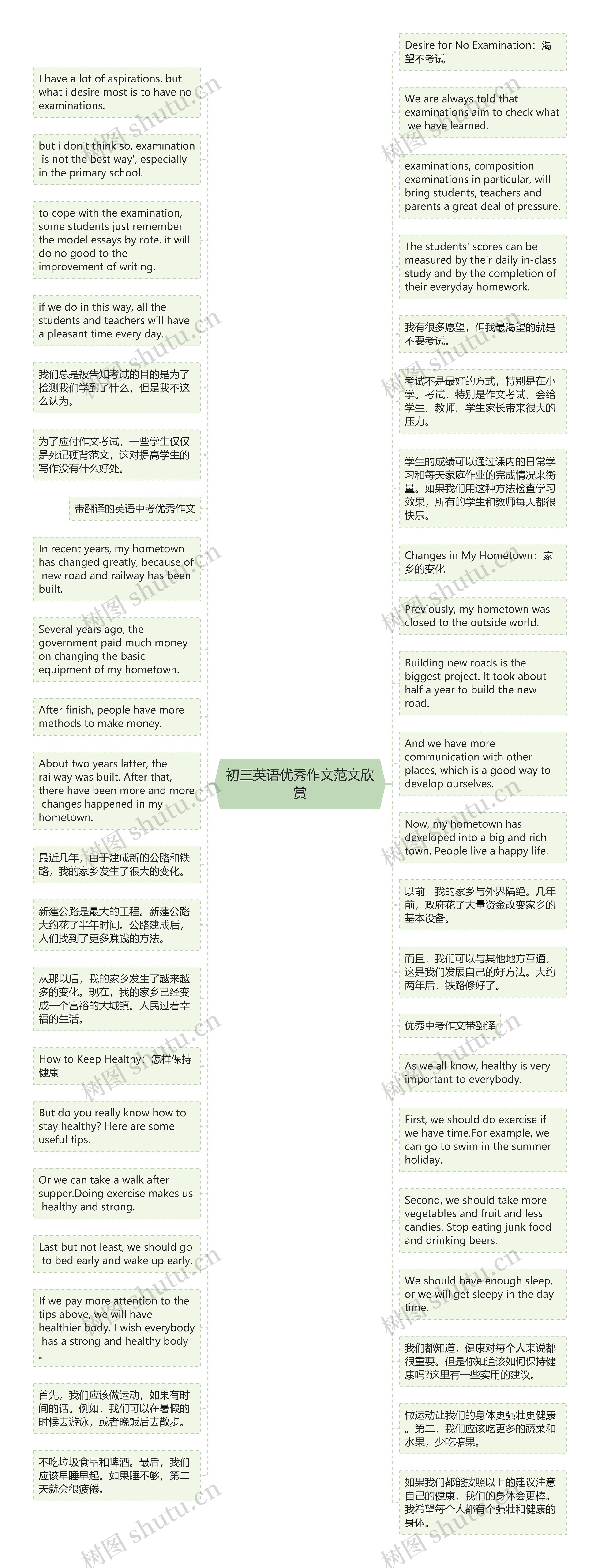 初三英语优秀作文范文欣赏思维导图