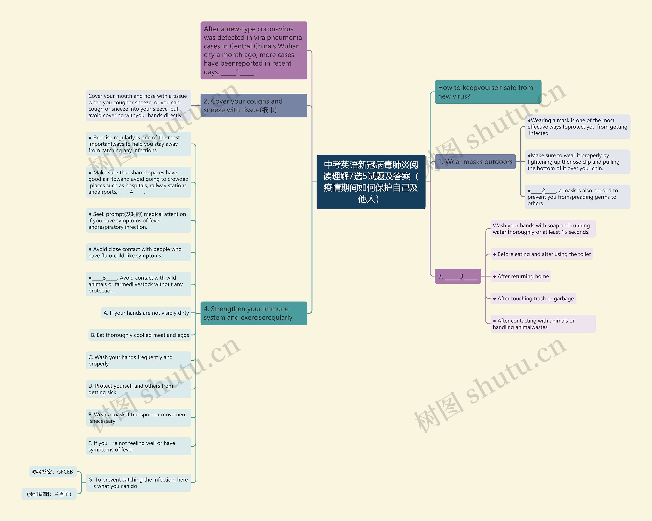 中考英语新冠病毒肺炎阅读理解7选5试题及答案（疫情期间如何保护自己及他人）思维导图