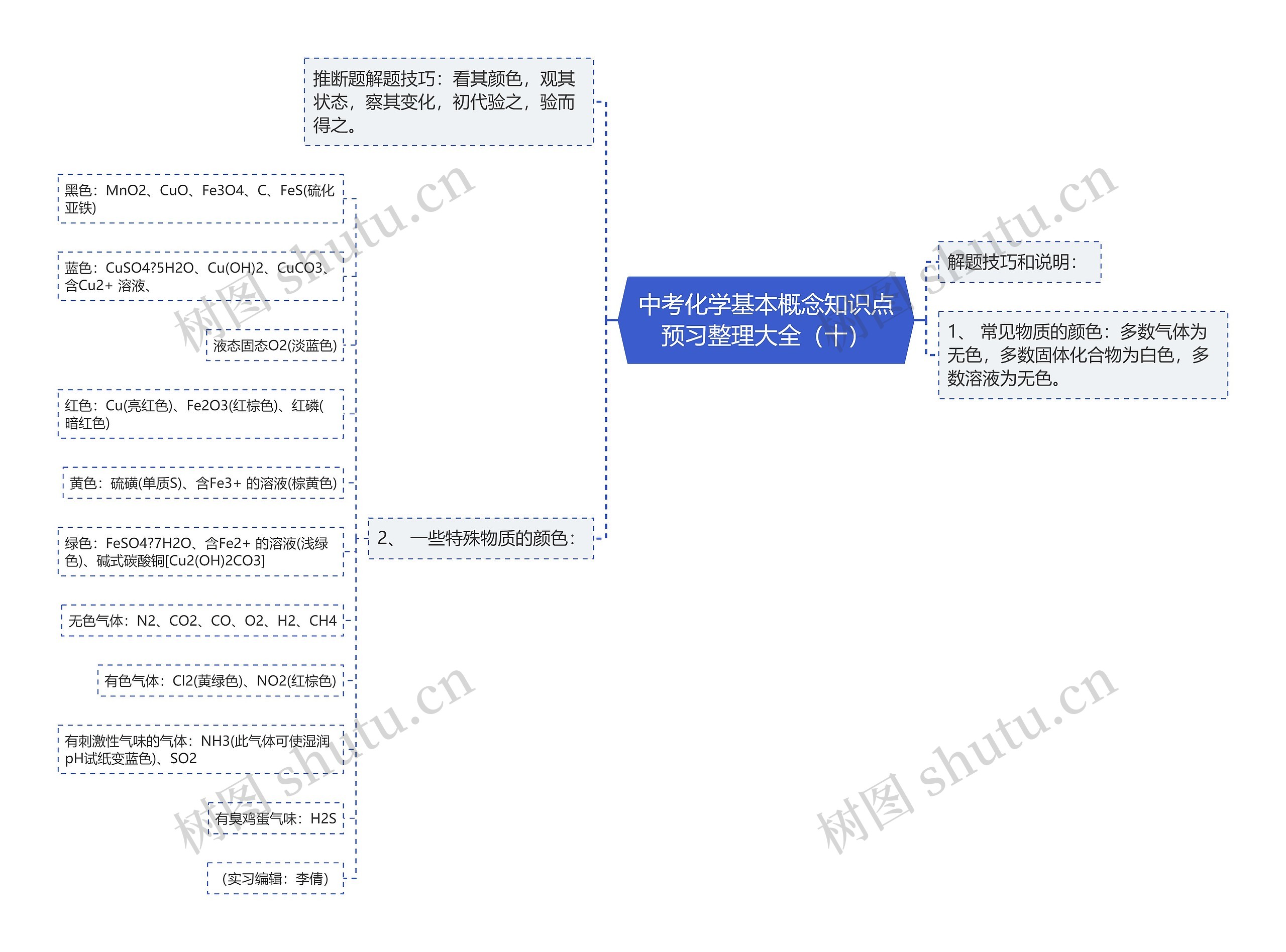 中考化学基本概念知识点预习整理大全（十）思维导图