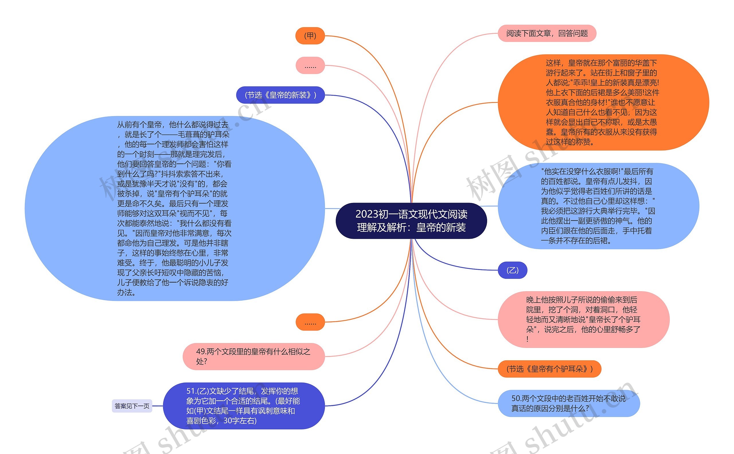 2023初一语文现代文阅读理解及解析：皇帝的新装思维导图