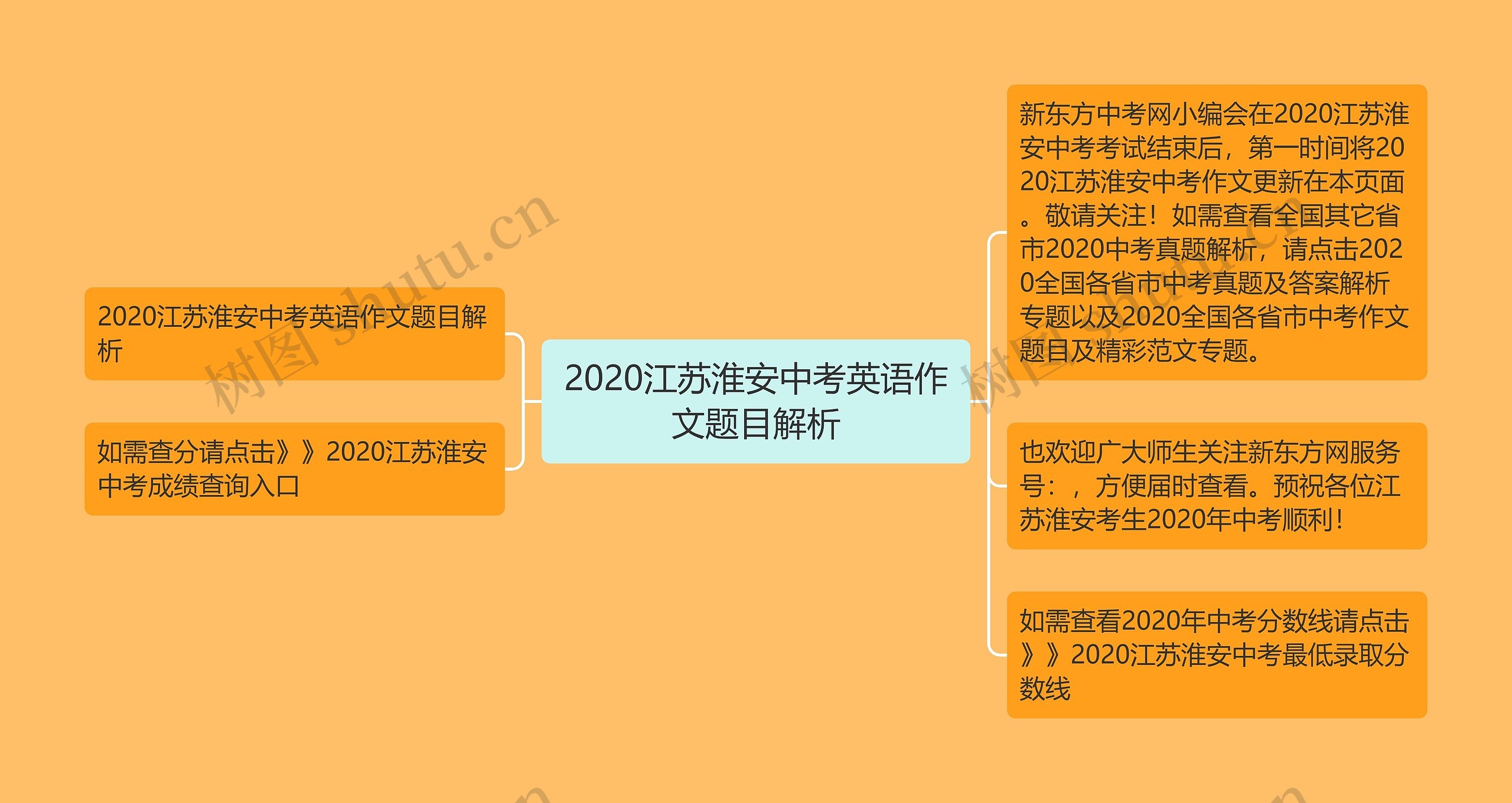 2020江苏淮安中考英语作文题目解析思维导图