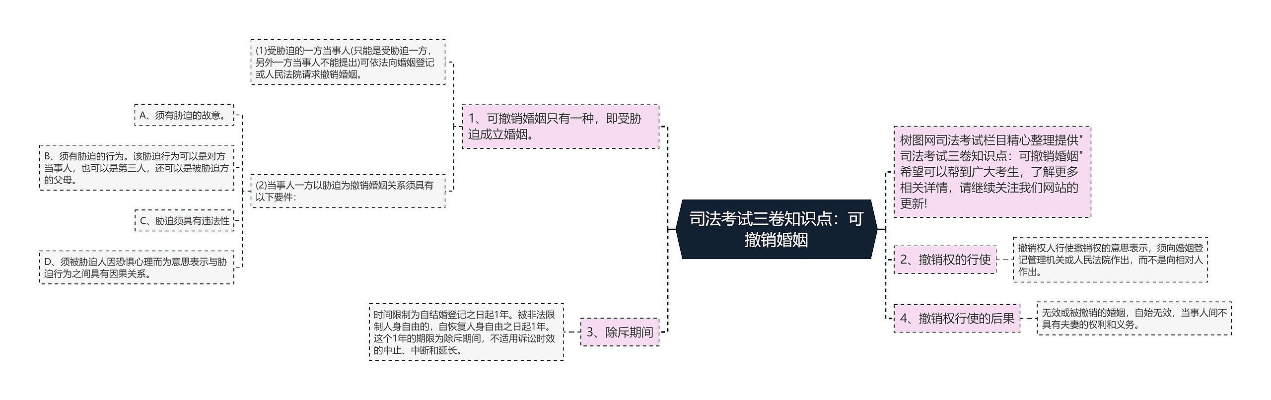 司法考试三卷知识点：可撤销婚姻思维导图