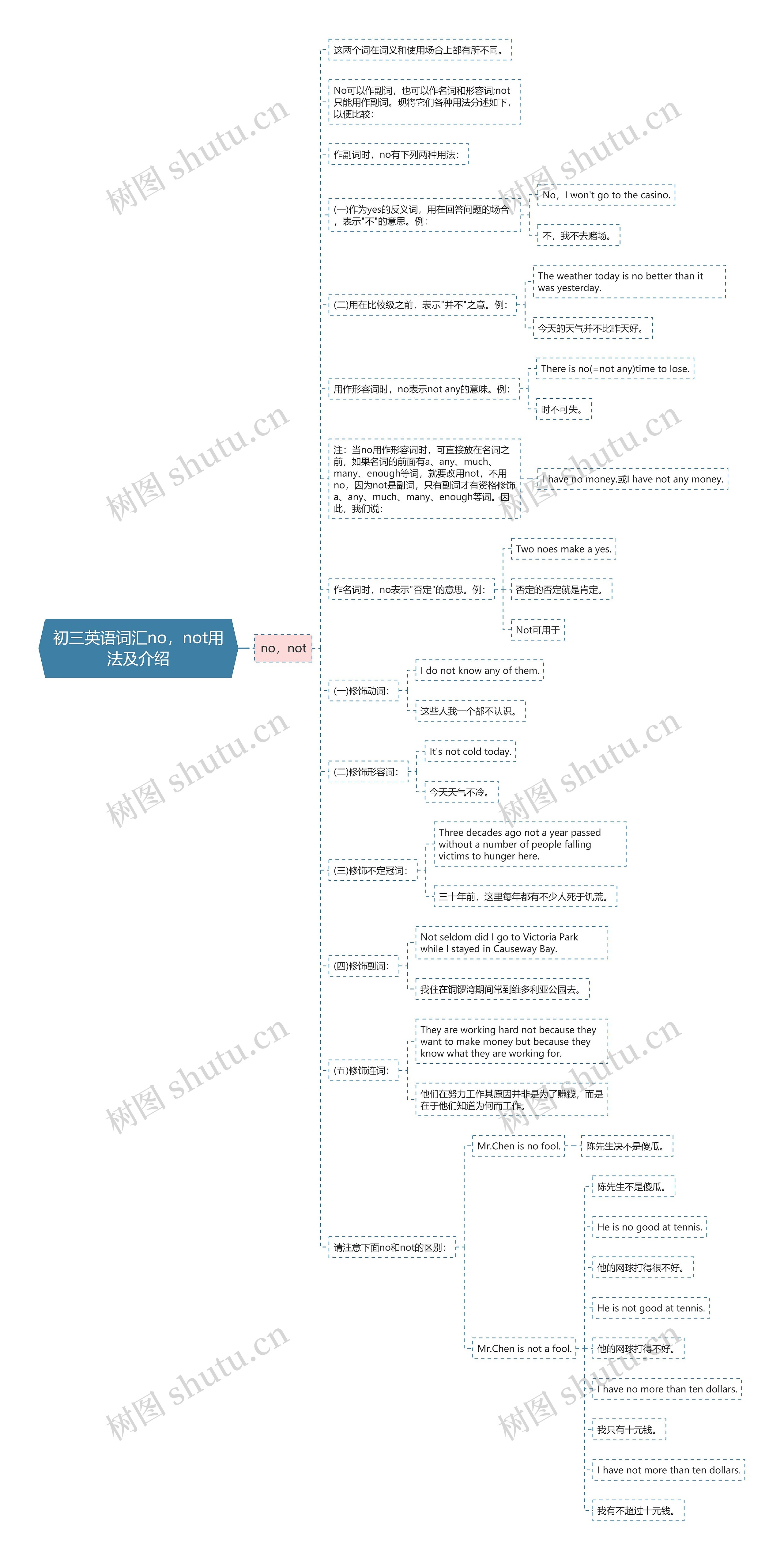 初三英语词汇no，not用法及介绍思维导图