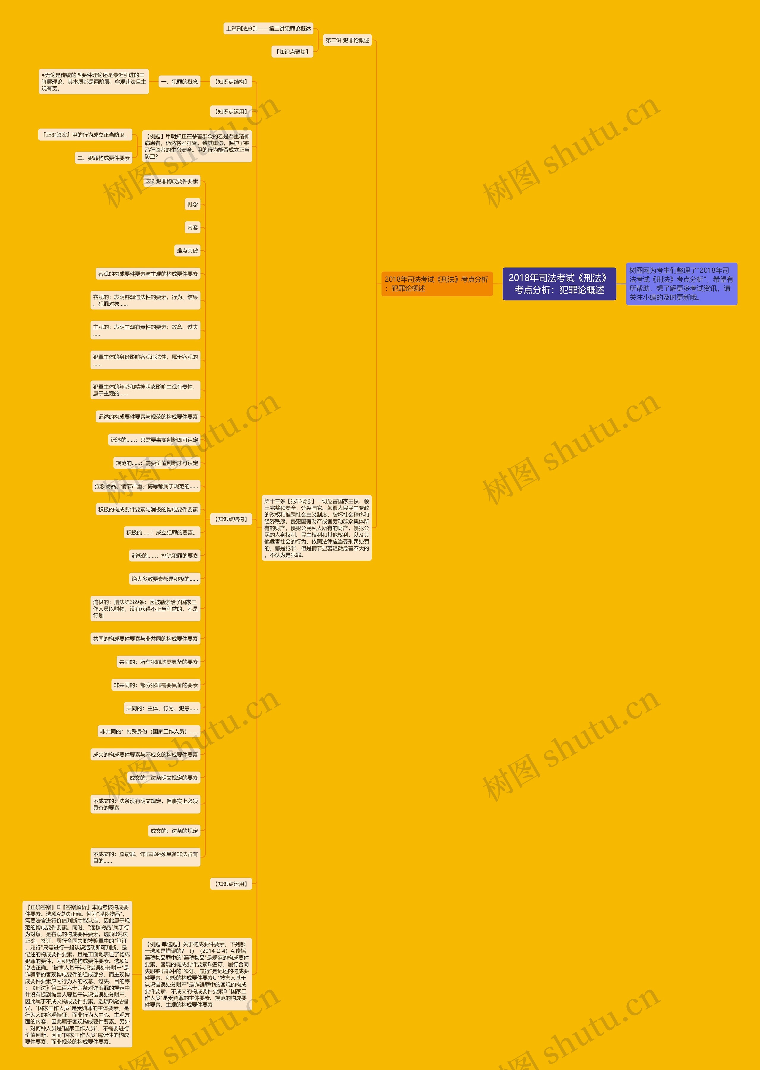 2018年司法考试《刑法》考点分析：犯罪论概述思维导图