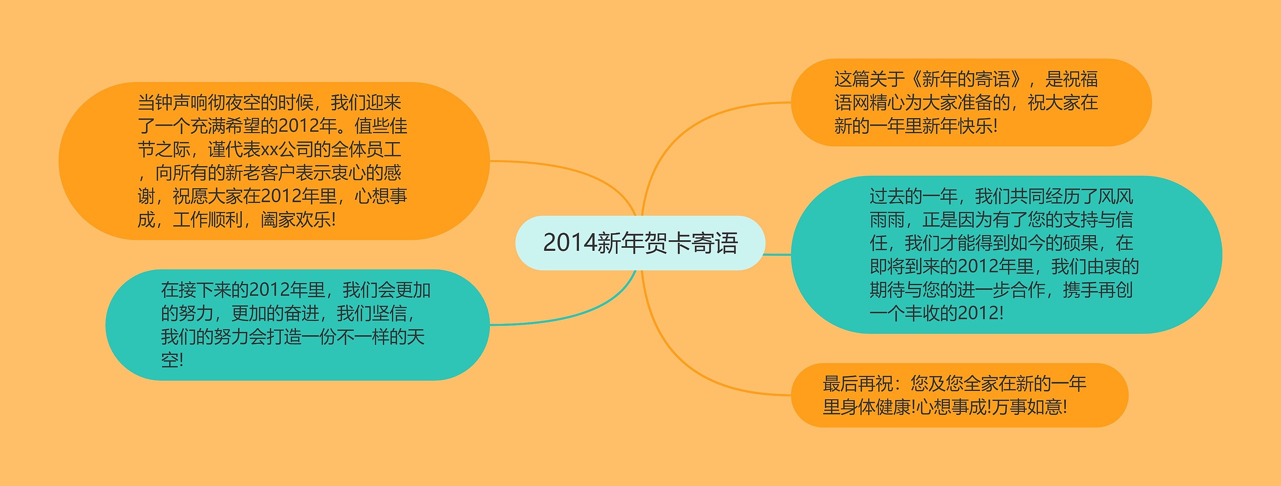 2014新年贺卡寄语思维导图