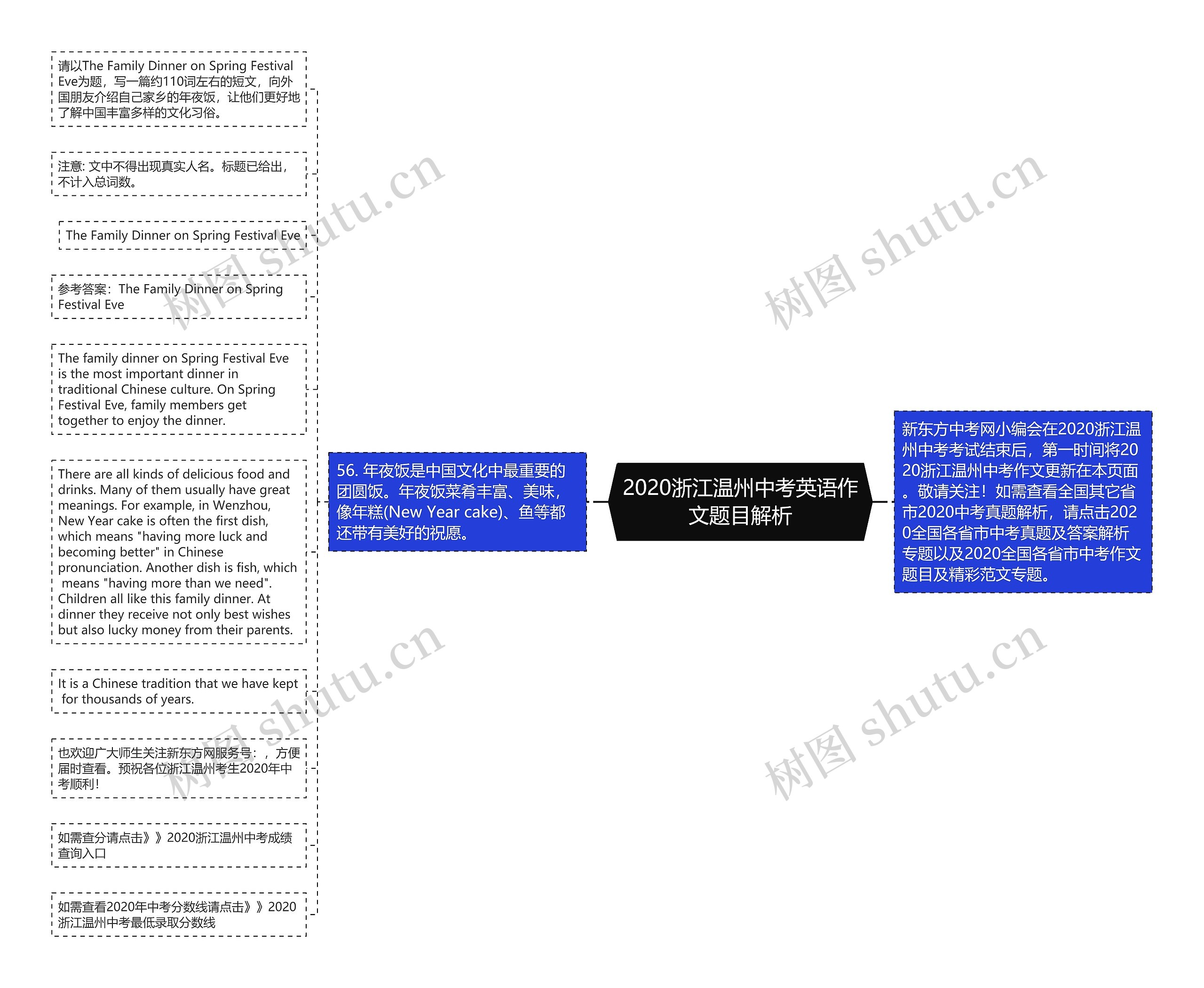 2020浙江温州中考英语作文题目解析