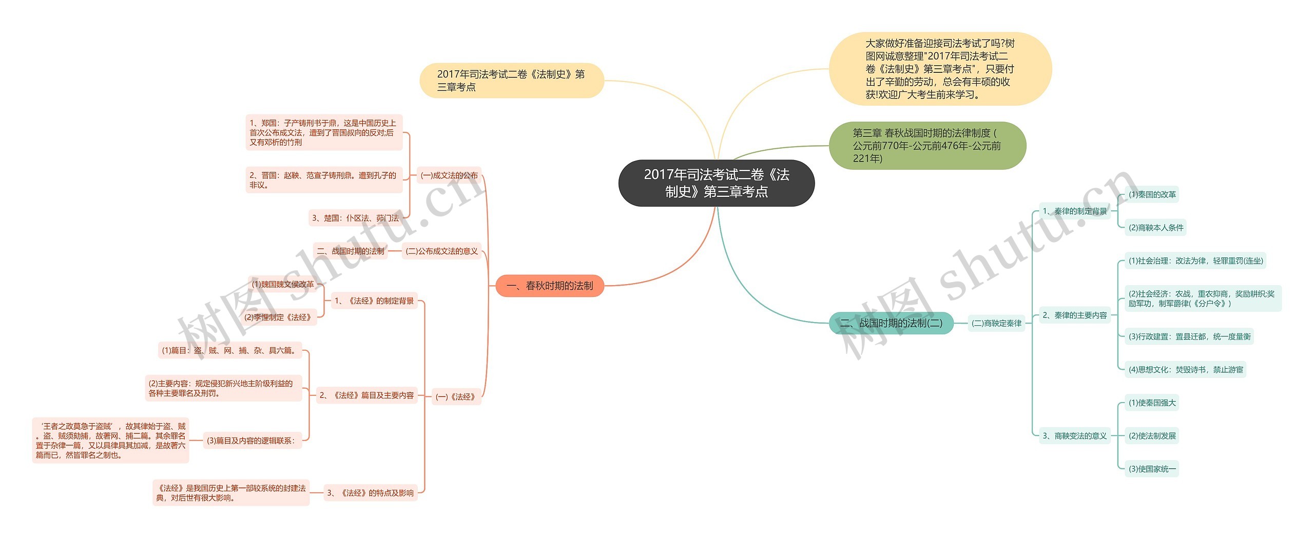 2017年司法考试二卷《法制史》第三章考点思维导图