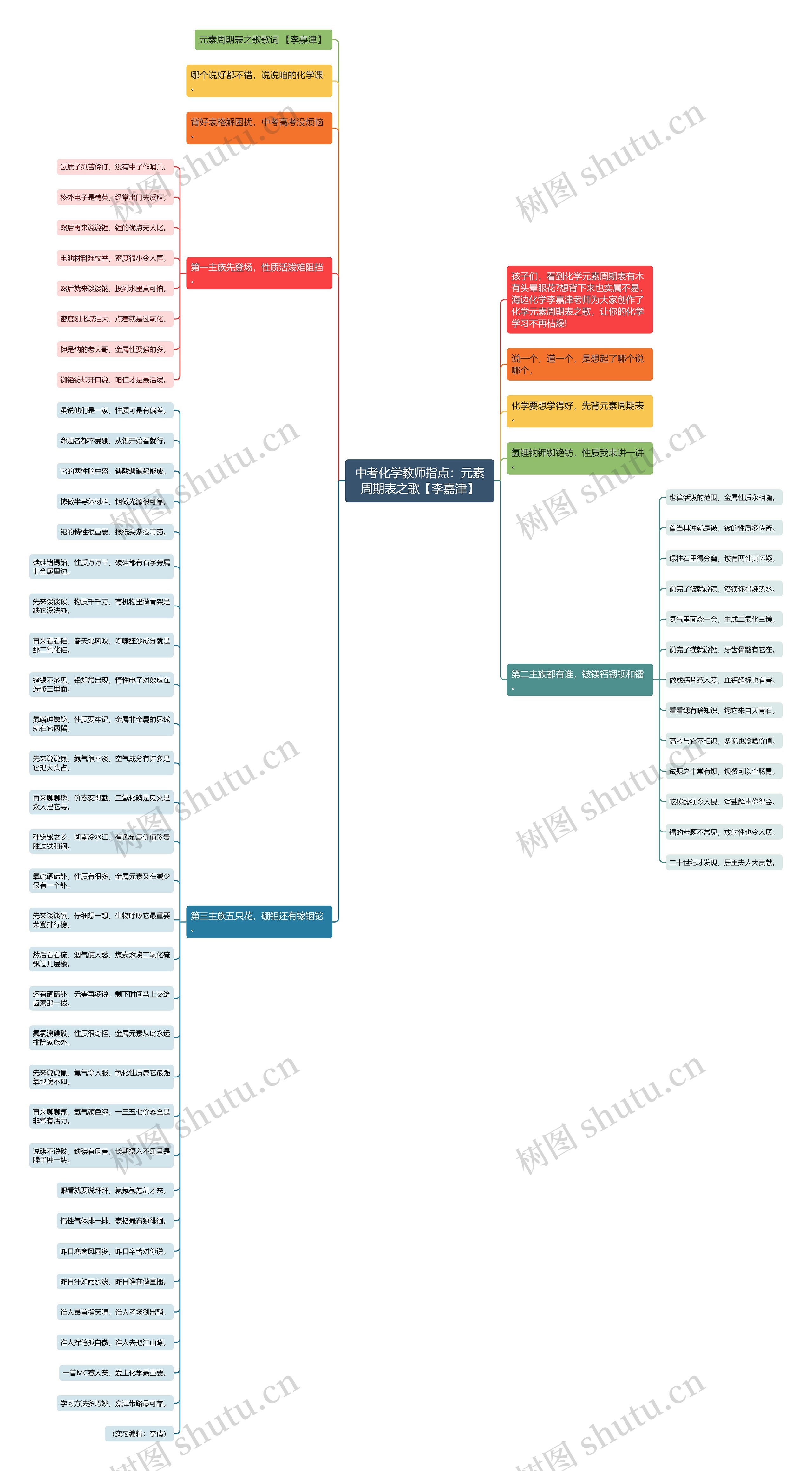 中考化学教师指点：元素周期表之歌【李嘉津】思维导图