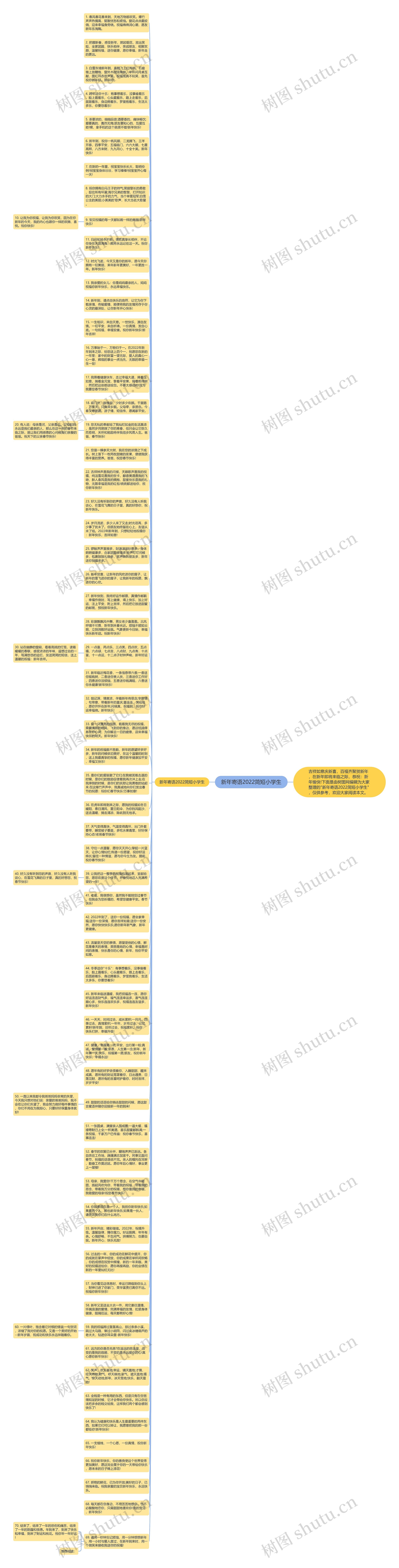 新年寄语2022简短小学生思维导图