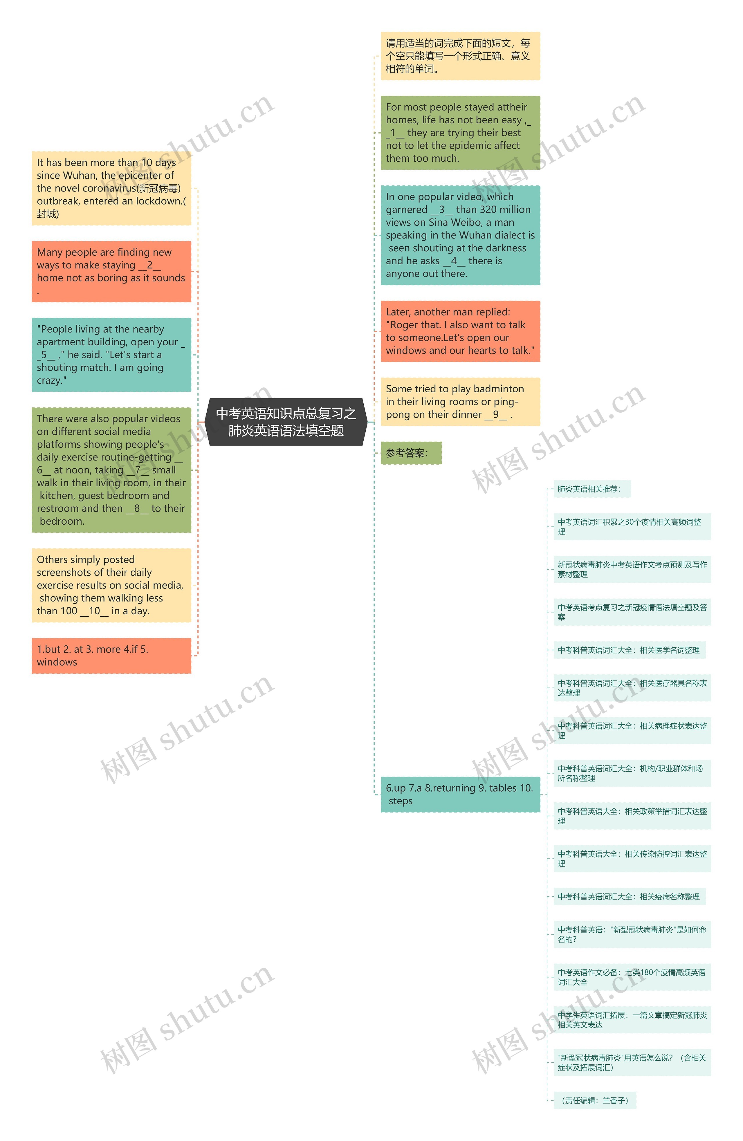 中考英语知识点总复习之肺炎英语语法填空题思维导图