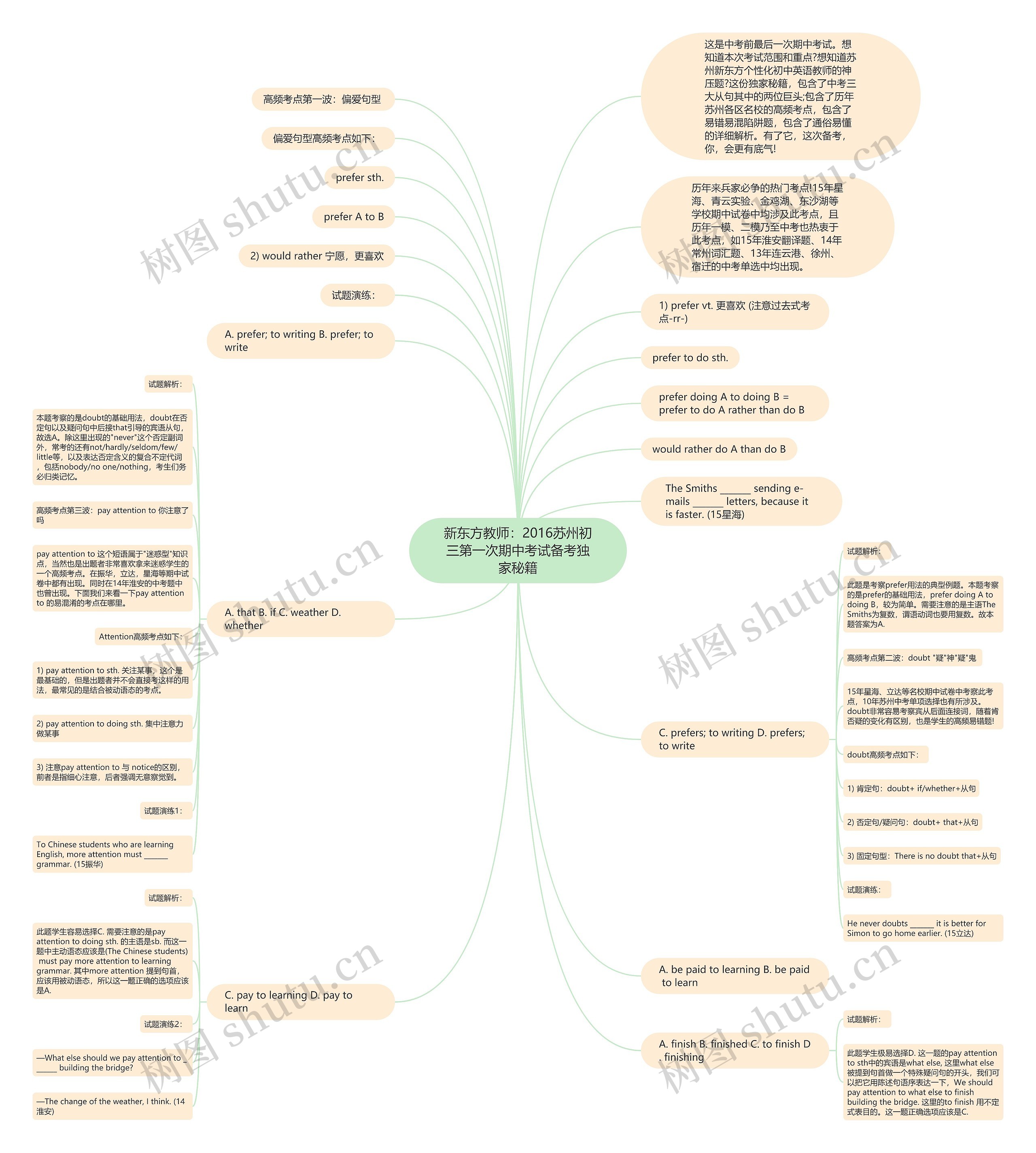 新东方教师：2016苏州初三第一次期中考试备考独家秘籍思维导图