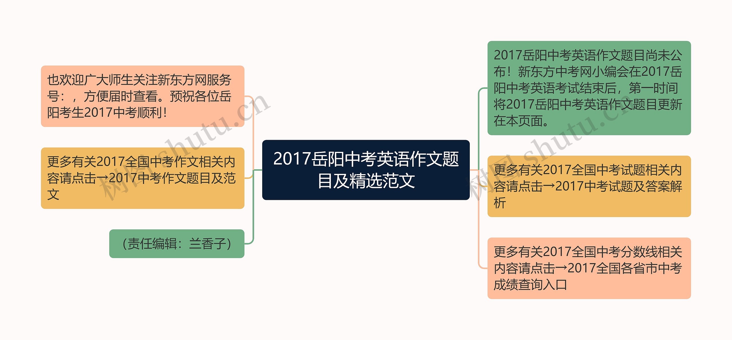 2017岳阳中考英语作文题目及精选范文思维导图