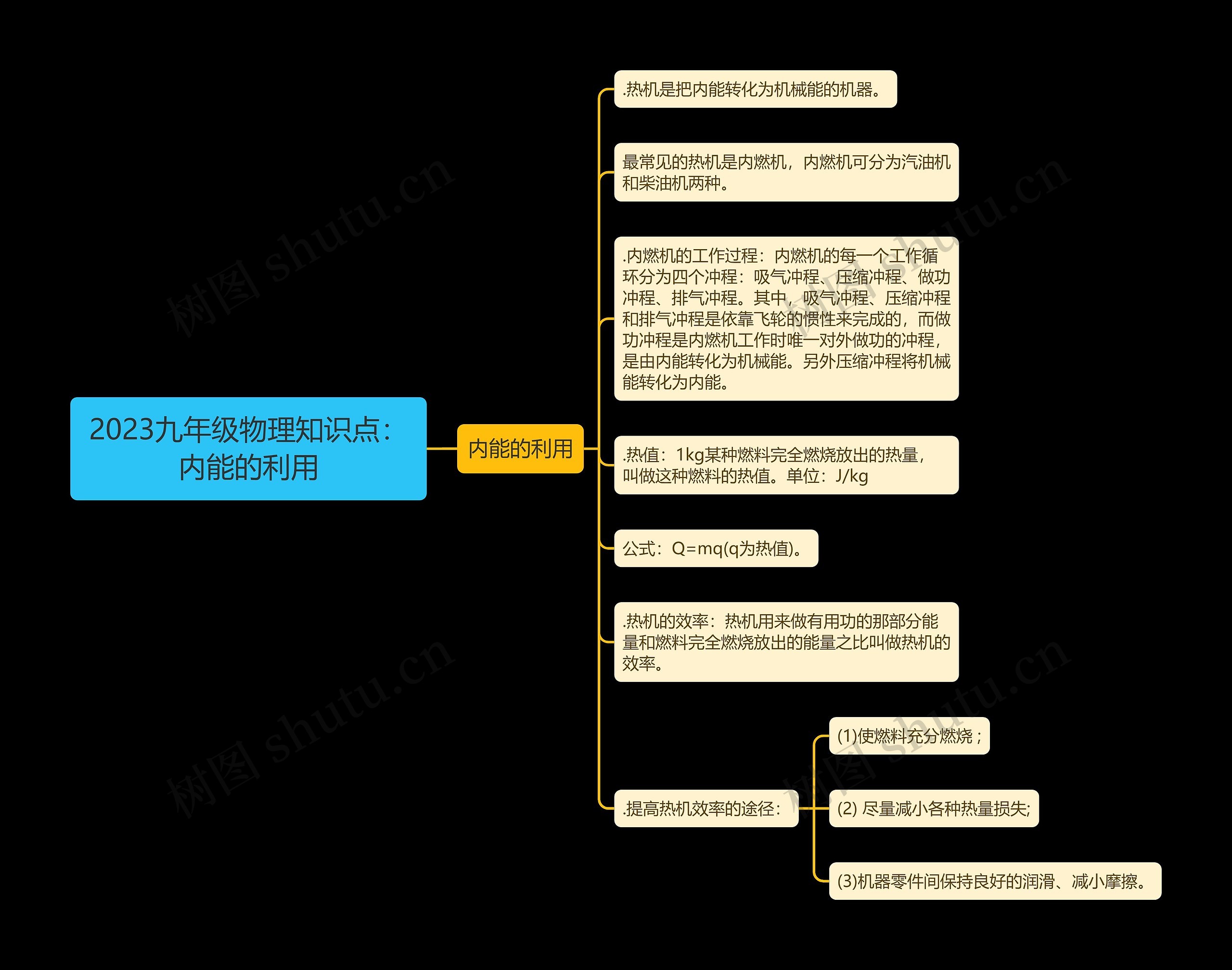 2023九年级物理知识点：内能的利用思维导图