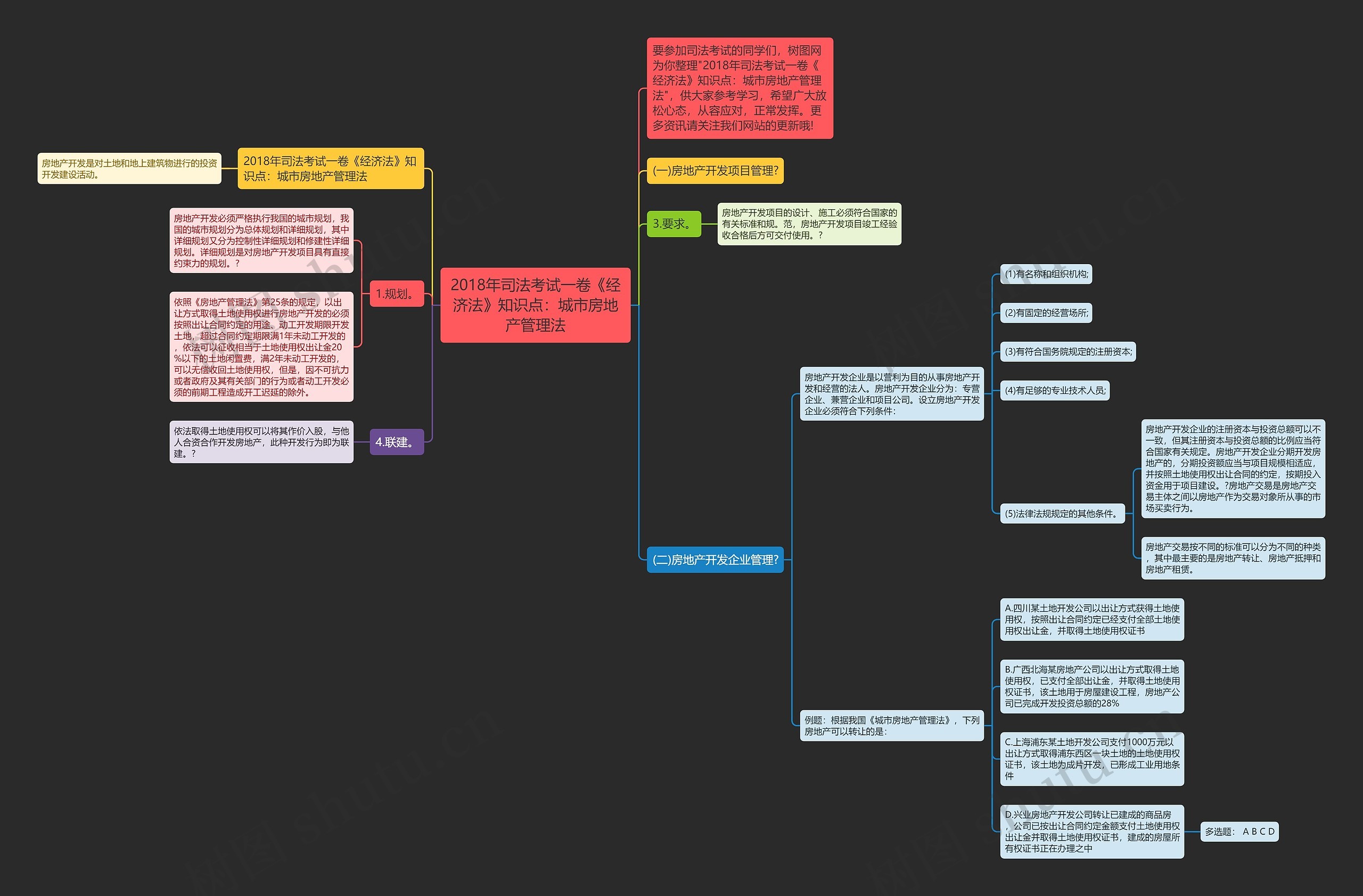 2018年司法考试一卷《经济法》知识点：城市房地产管理法思维导图