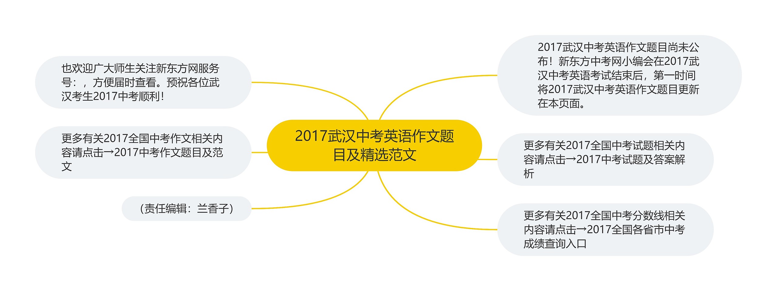 2017武汉中考英语作文题目及精选范文思维导图