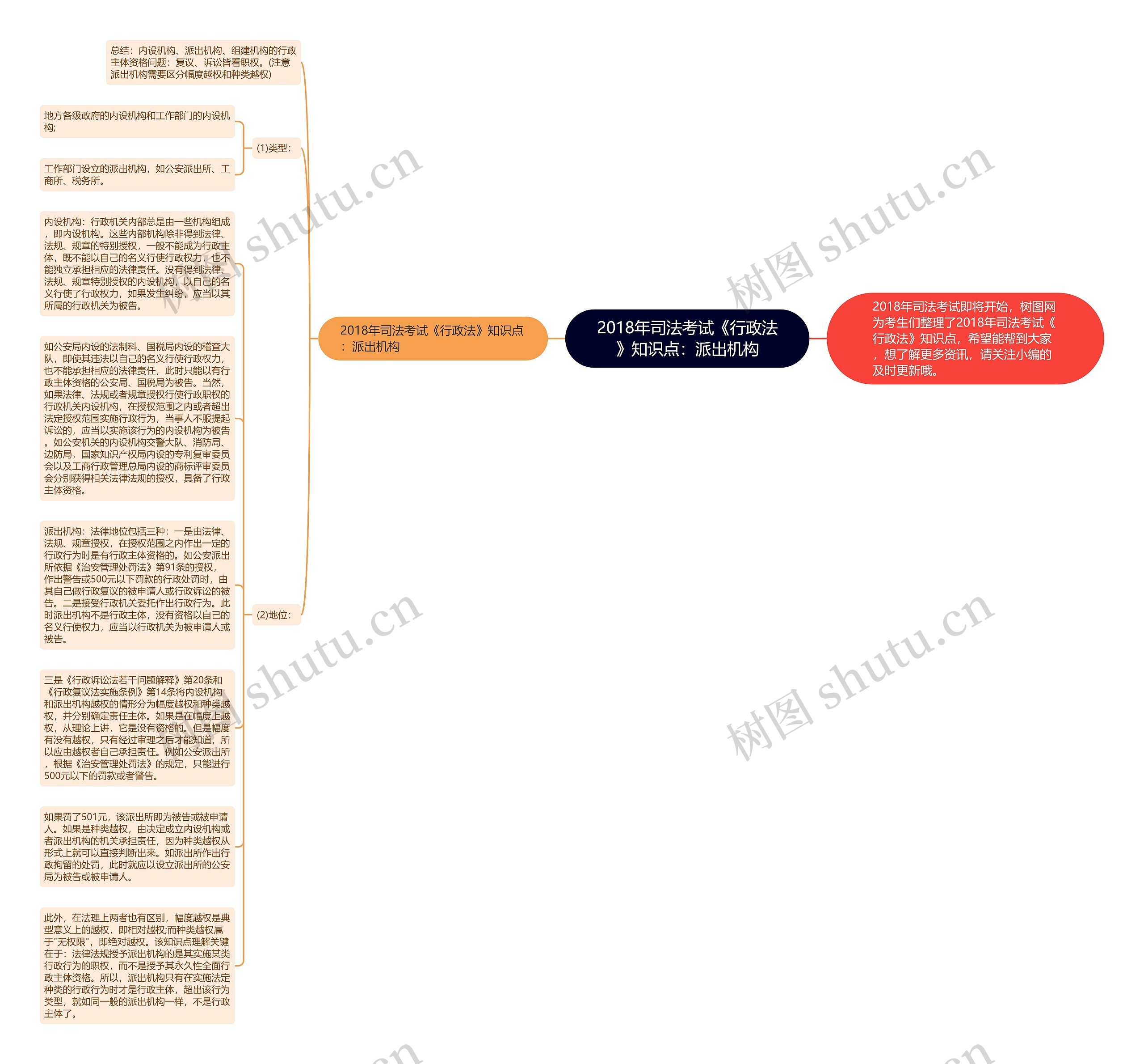 2018年司法考试《行政法》知识点：派出机构思维导图