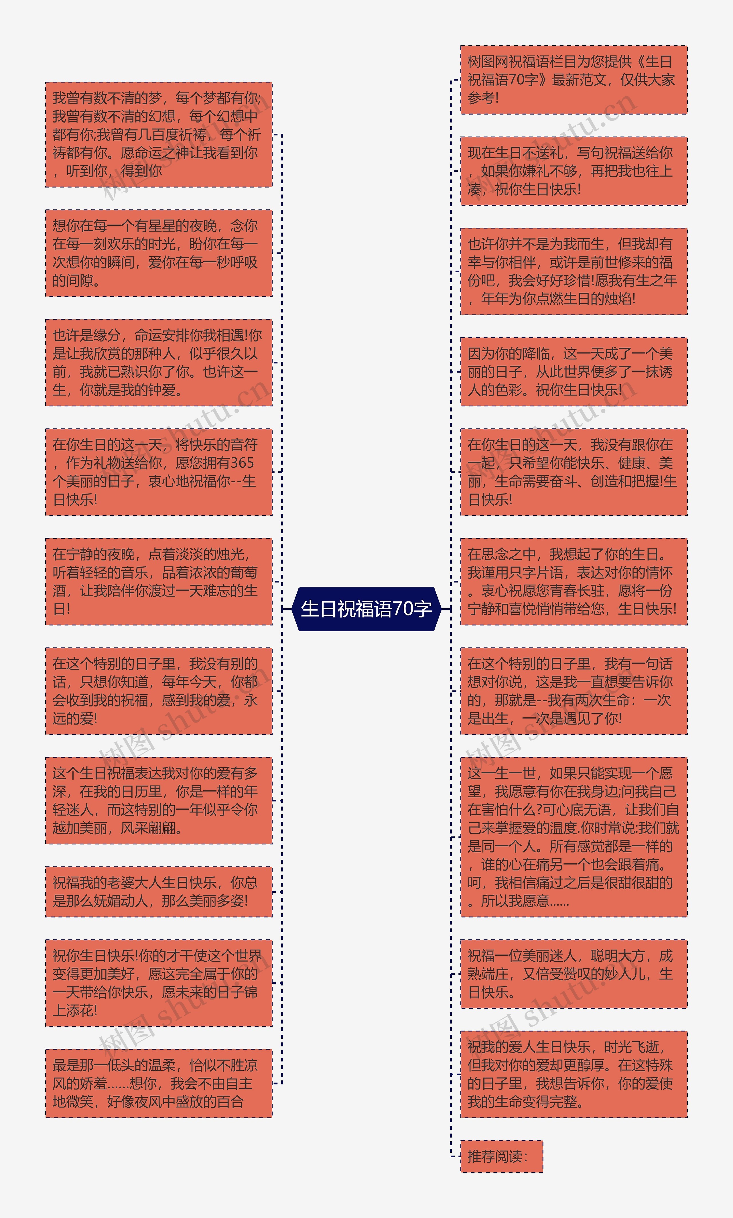 生日祝福语70字思维导图