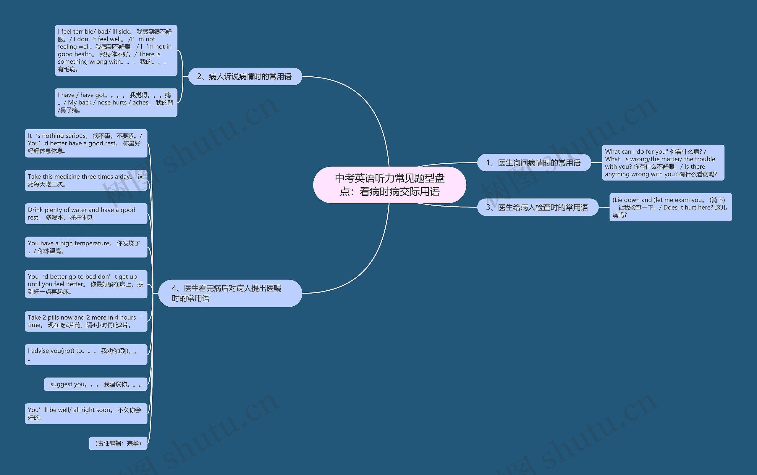 中考英语听力常见题型盘点：看病时病交际用语思维导图