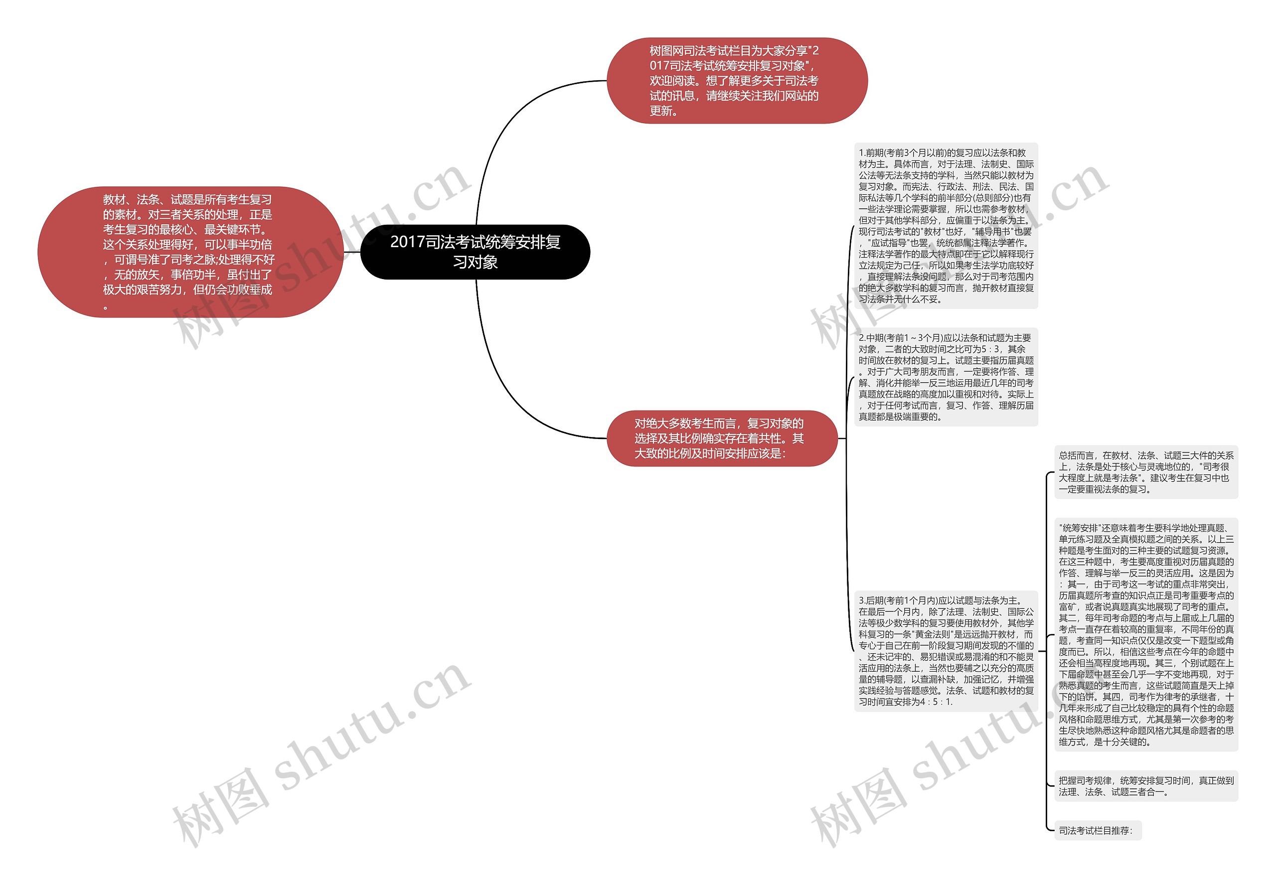 2017司法考试统筹安排复习对象思维导图