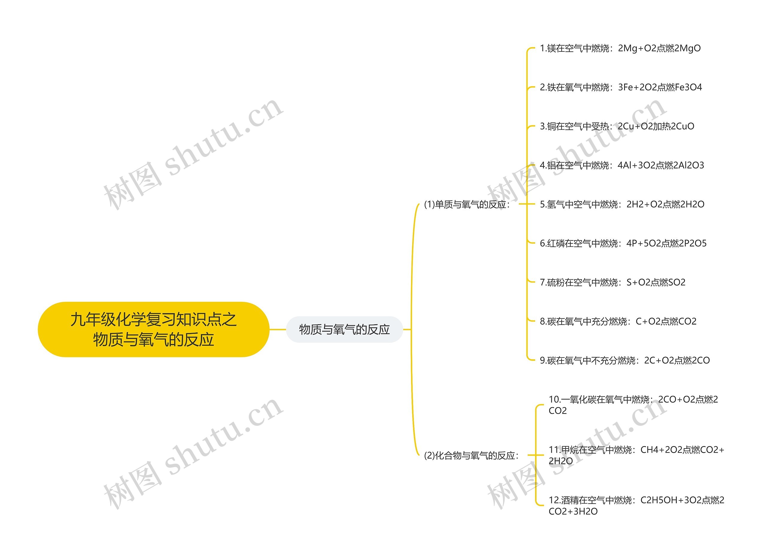 九年级化学复习知识点之物质与氧气的反应思维导图
