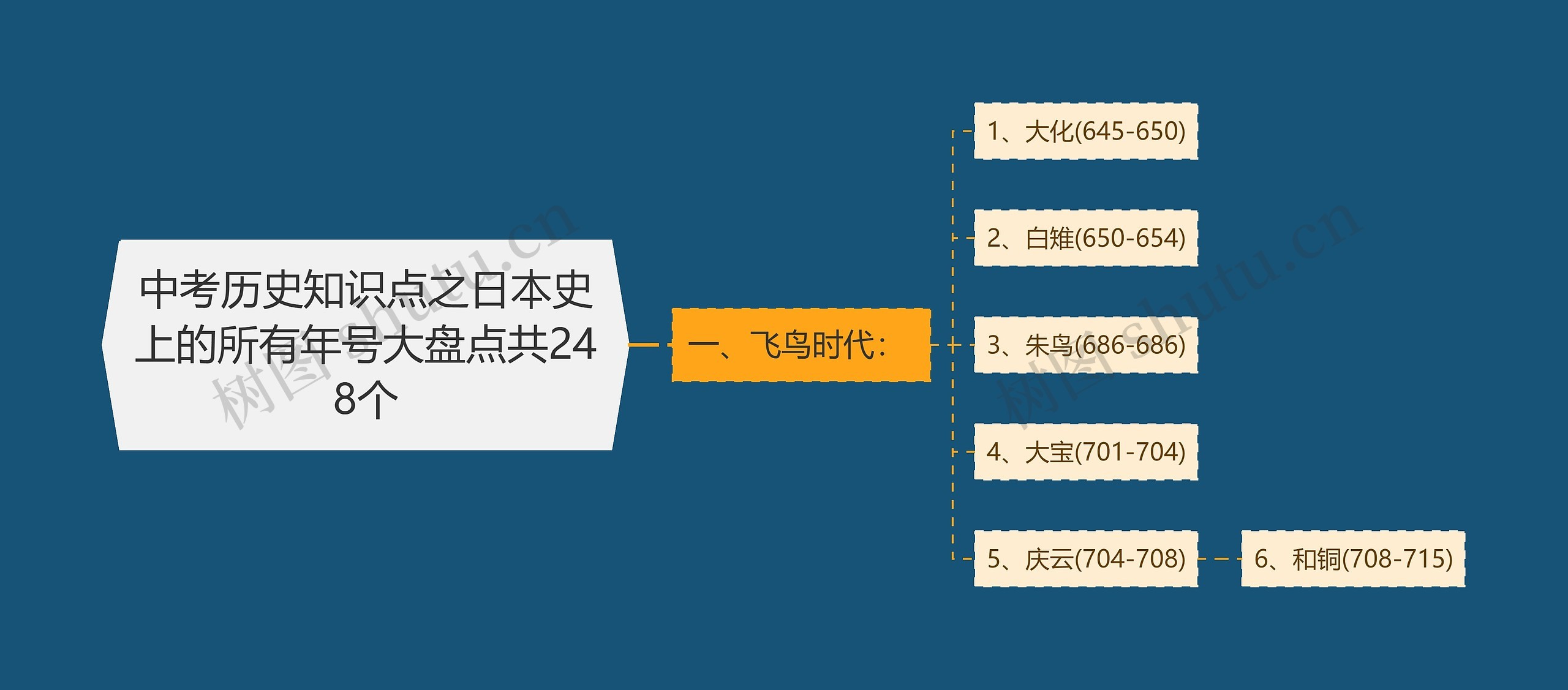 中考历史知识点之日本史上的所有年号大盘点共248个