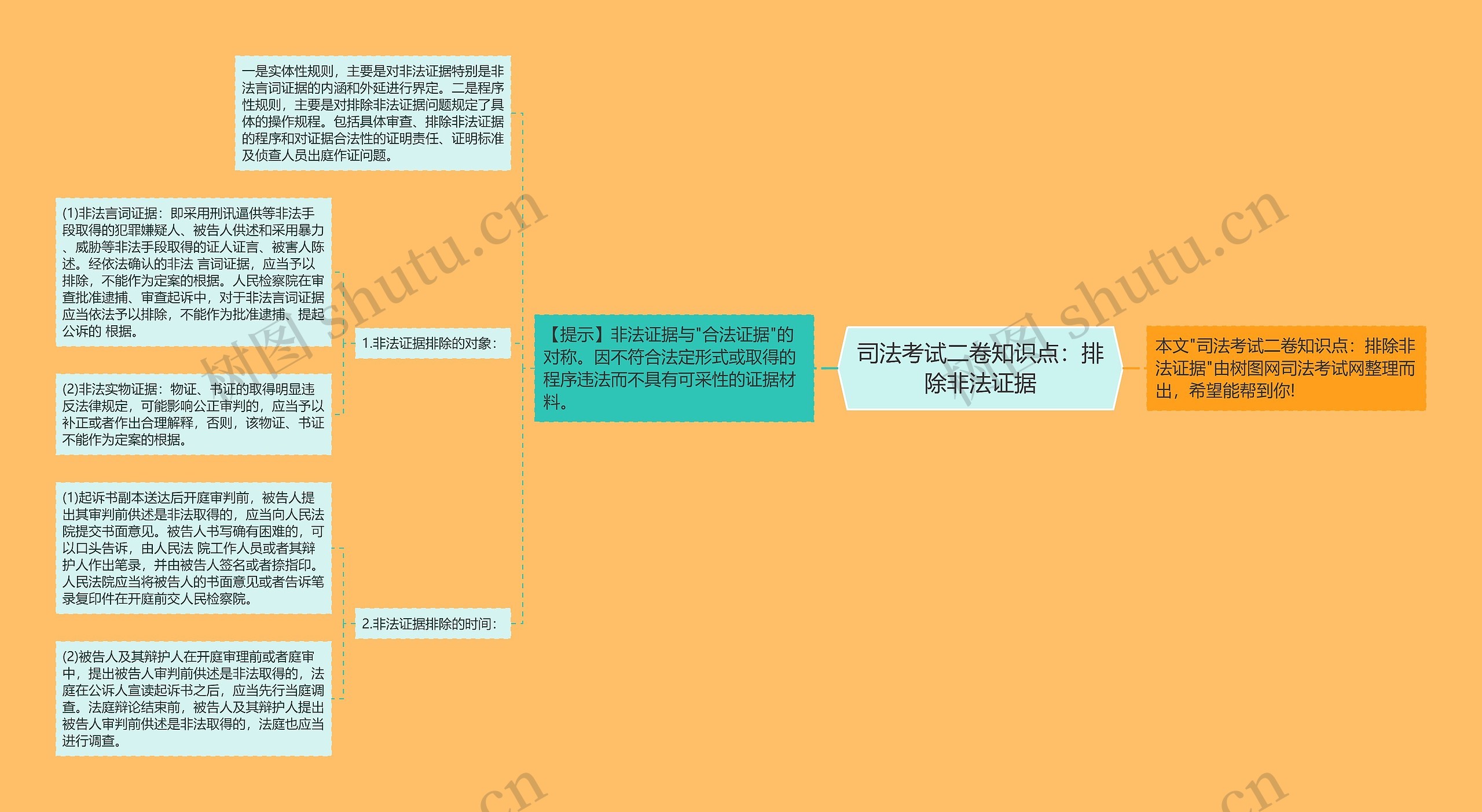 司法考试二卷知识点：排除非法证据思维导图